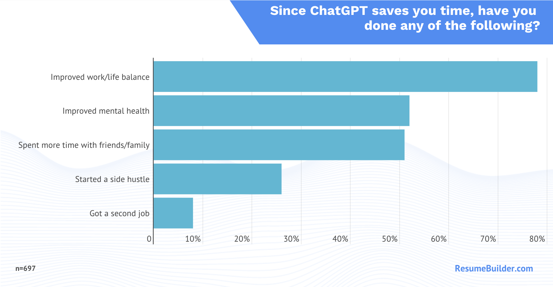 Accounting technology trend: Since using ChatGPT, 26% of workers say they’ve saved so much time that they now have the time to start a side hustle.