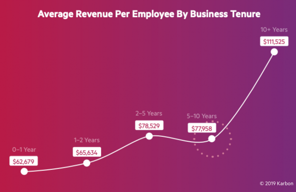 Average-revenue-per-employee-by-business-tenure