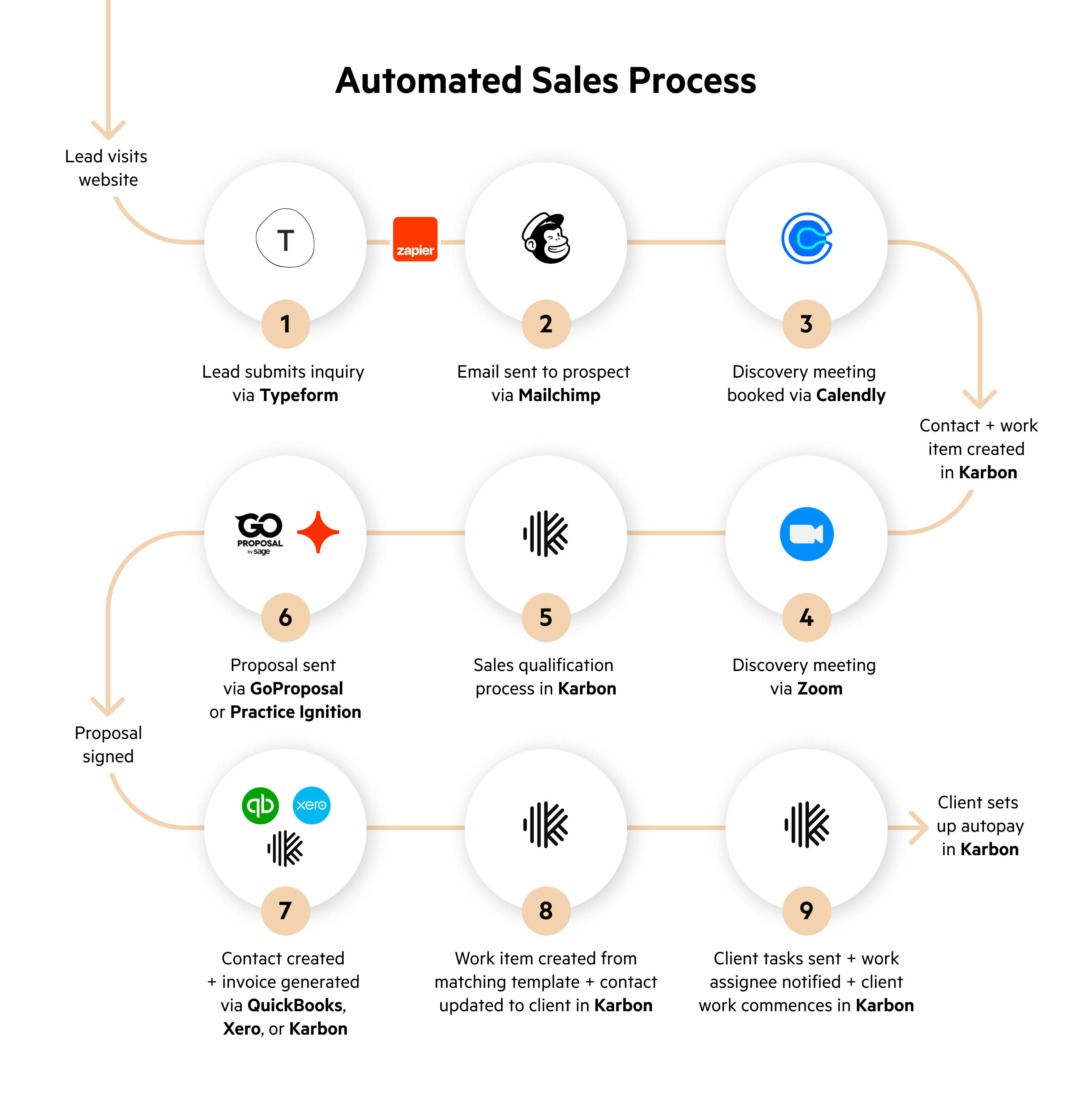 A diagram that illustrates an automated sales process for accounting firms using integrations between Karbon, Zapier, Typeform, Mailchimp, Calendly, Zoom, GoProposal, Ignition, Xero, Quickbooks.