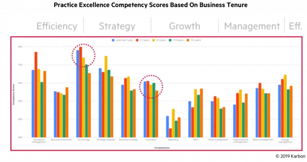 Practice-Excellence-Competency-Scores-Based-On-Business-Tenure.png