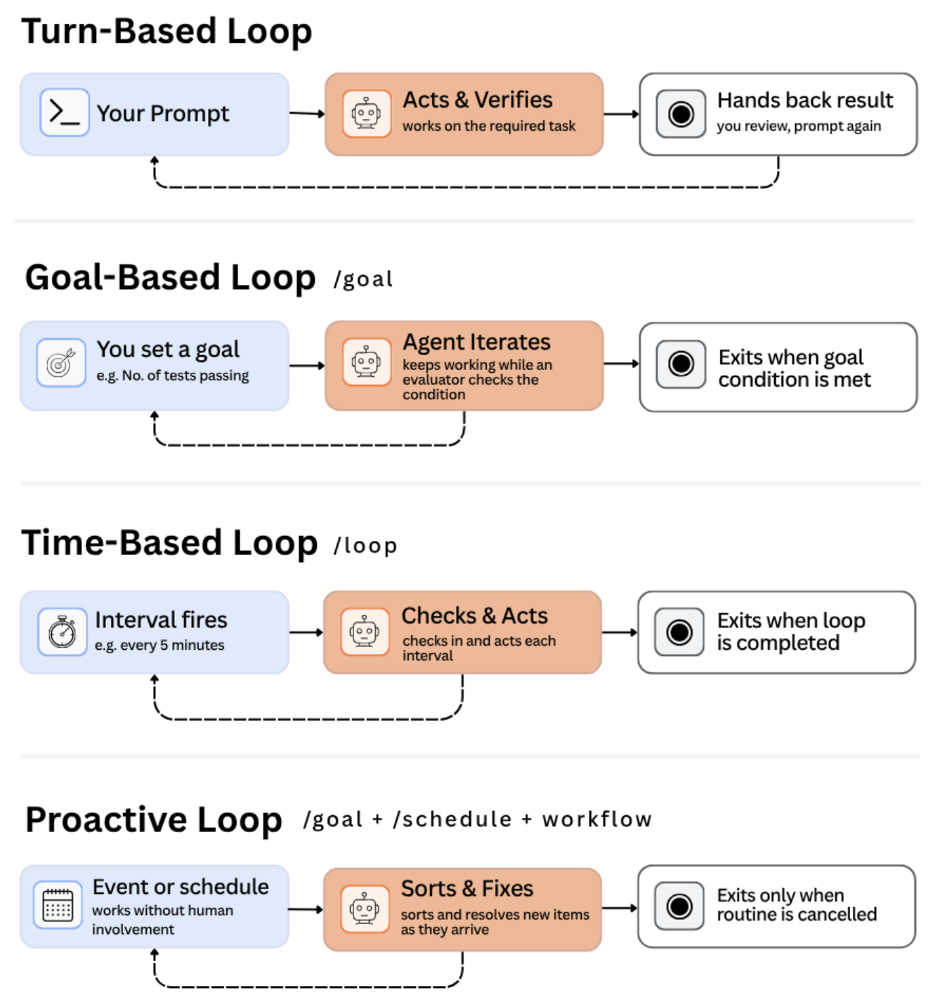 Types of AI Agent Loops