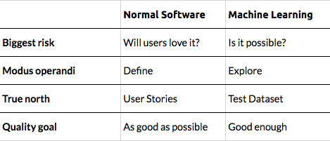 Machine Learning vs Normal Software