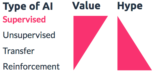 Types of AI Hype vs. Value