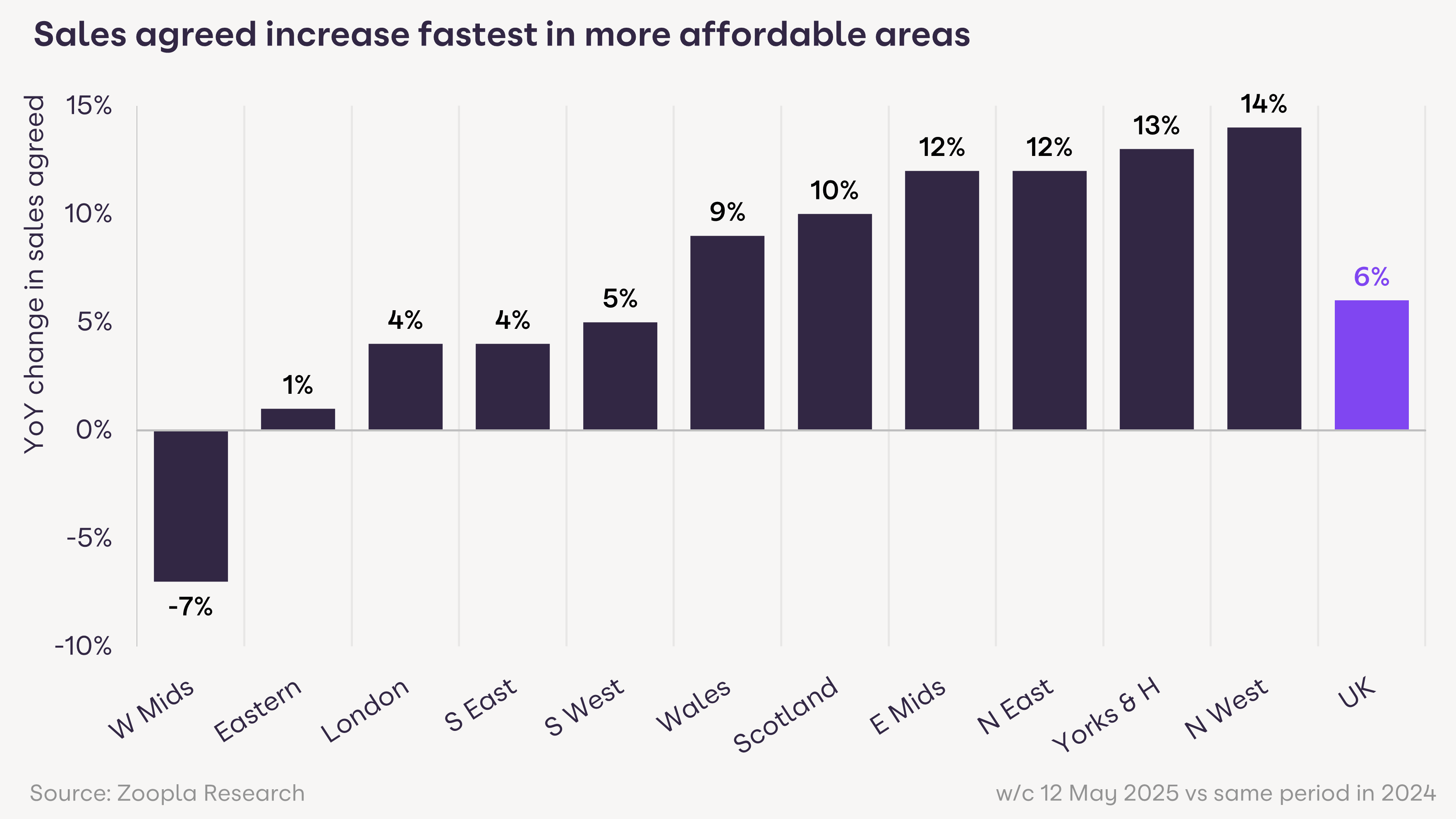 A bar chart showing the annual increase in agreed sale numbers in UK regions. They are highest in affordable areas like North West (14%) and Yorkshire (13%) 