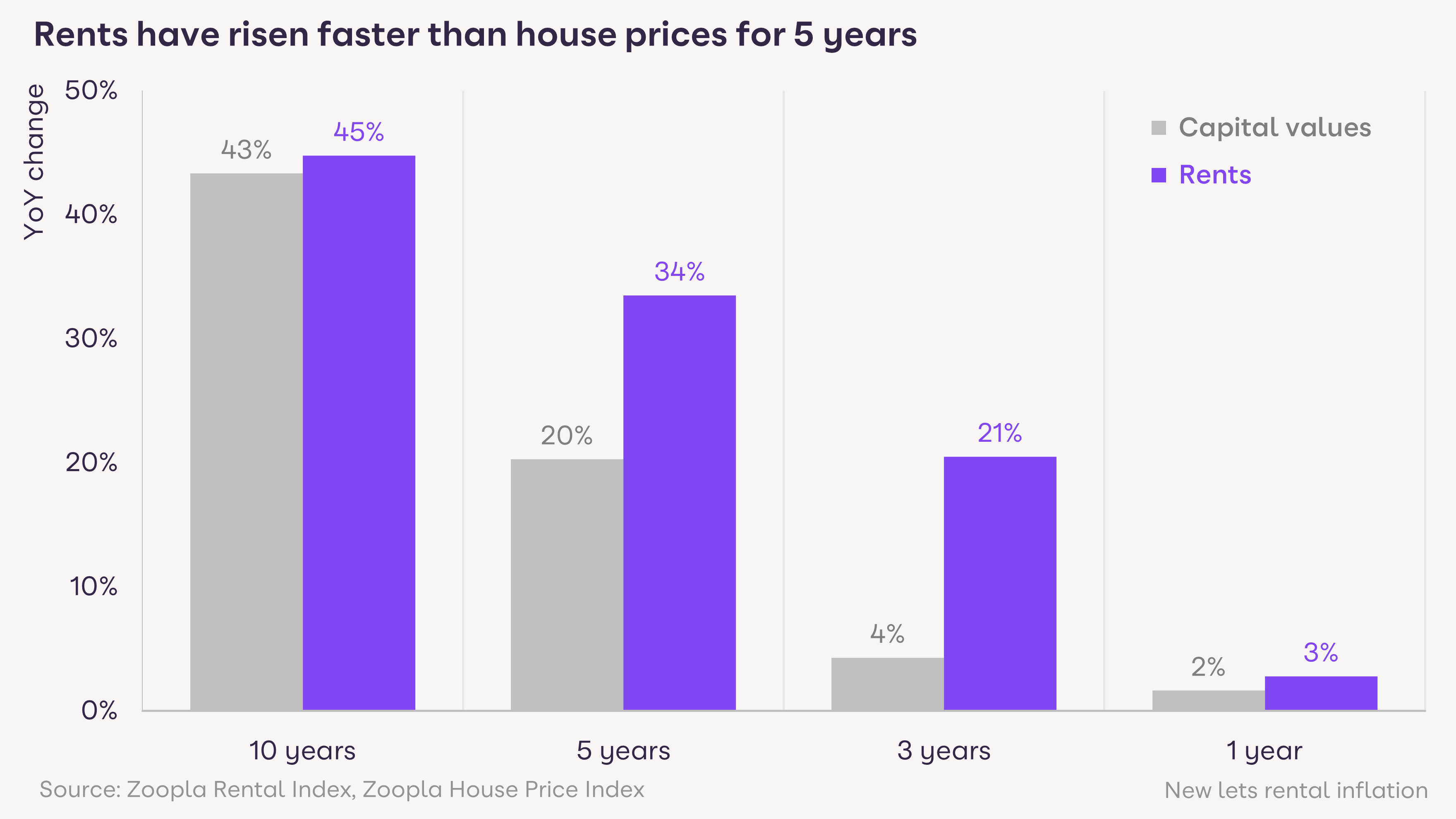 A graph comparing the increase in rental costs vs. house prices. Rents have risen faster than house prices for 5 years.