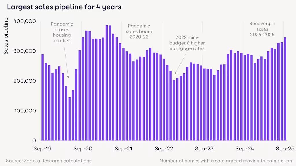 Largest sales pipeline for 4 years
