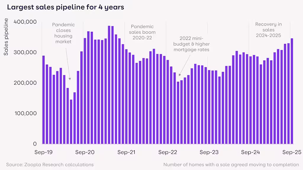 Largest sales pipeline for 4 years