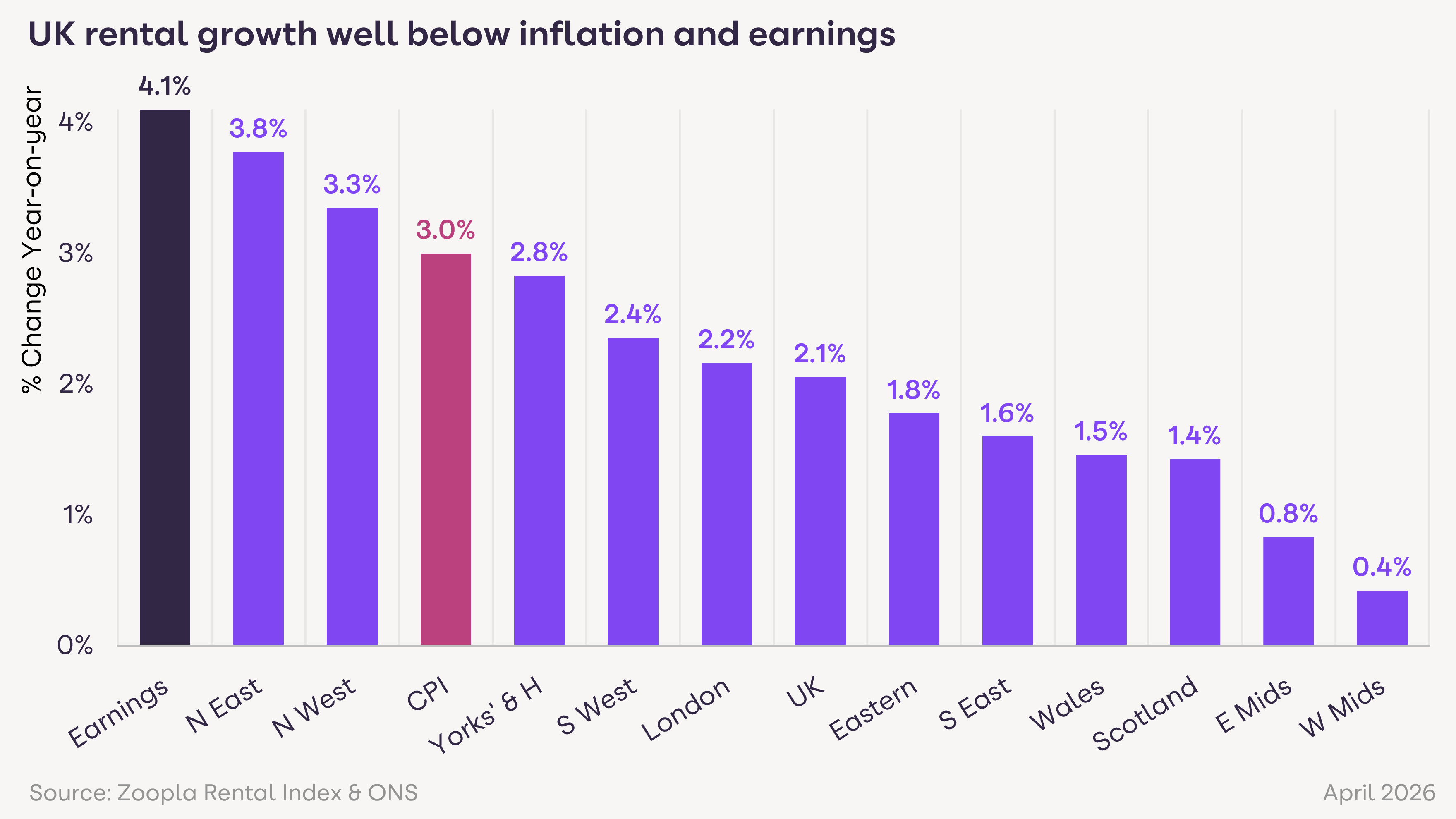 UK rental growth well below inflation and earnings