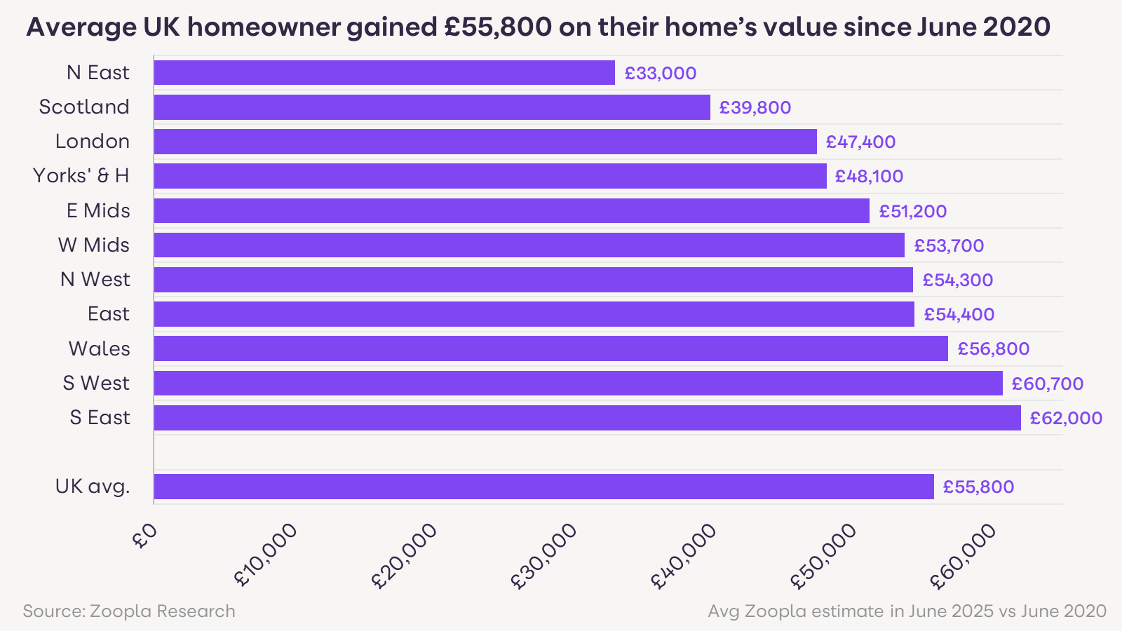 A bar chart showing the 5-year value gains for UK houses in different regions