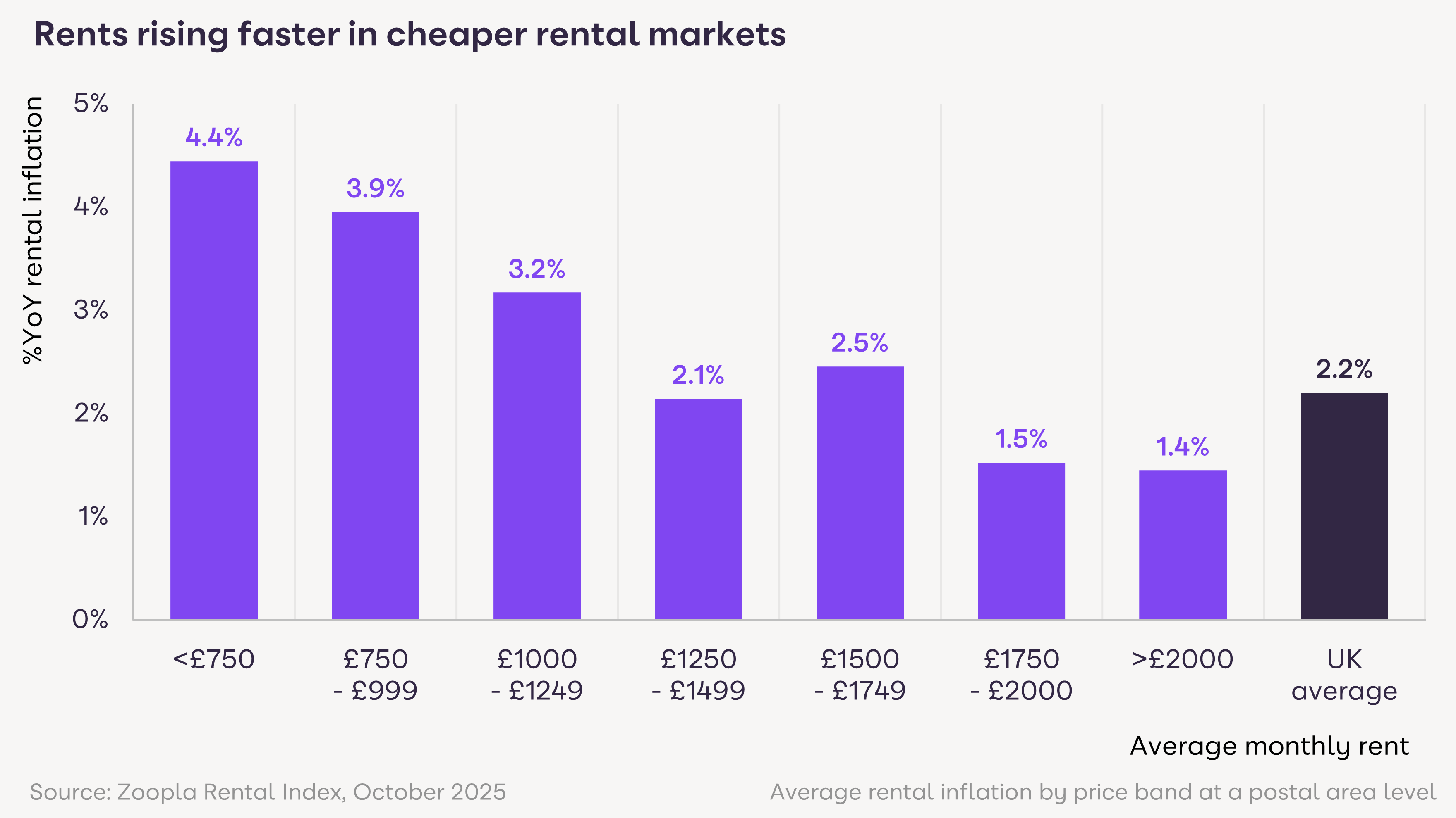 A bar chart showing that rents are rising fastest in the most affordable markets