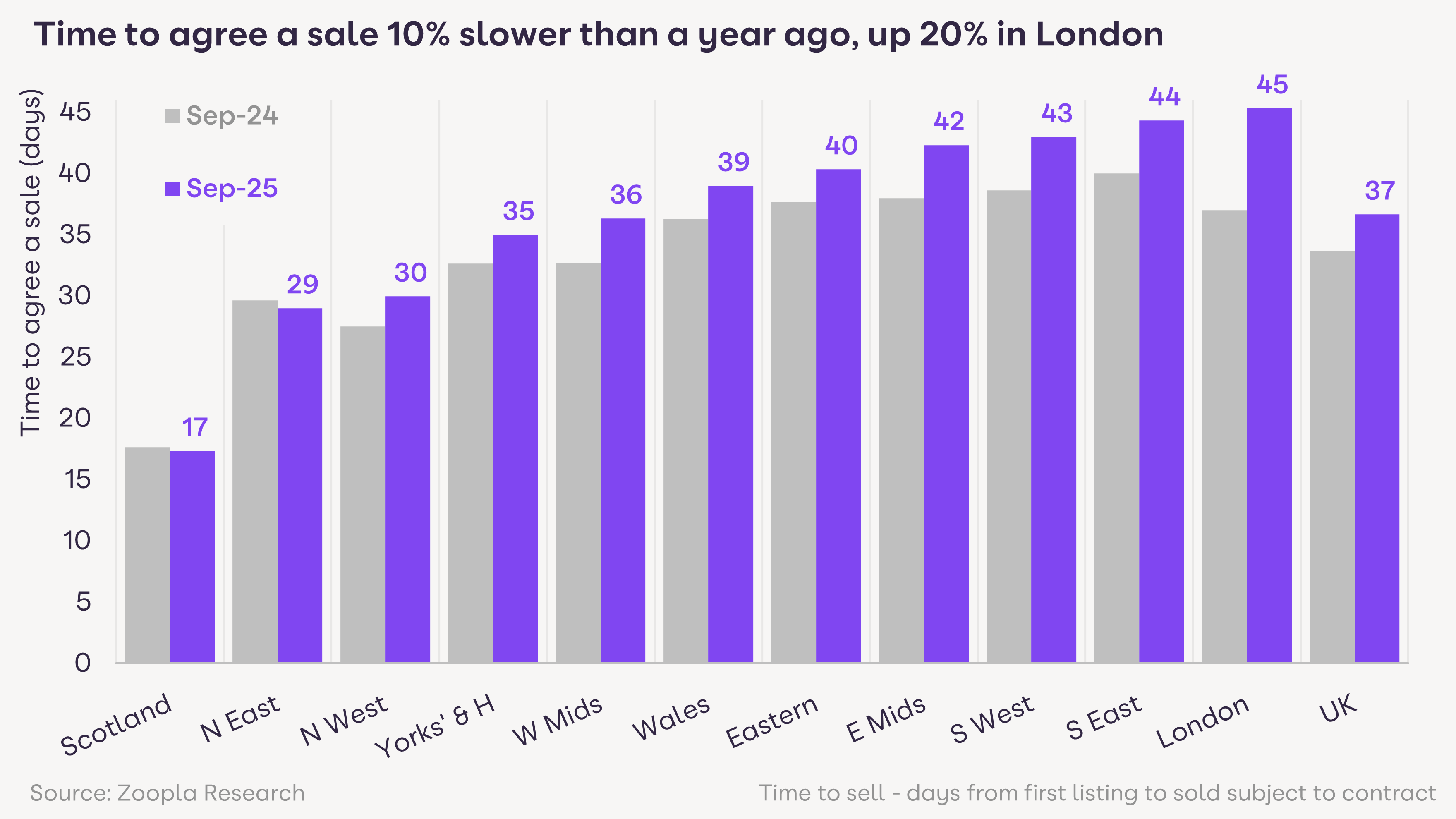 Time to agree a sale 10% longer than a year ago, up 20% in London