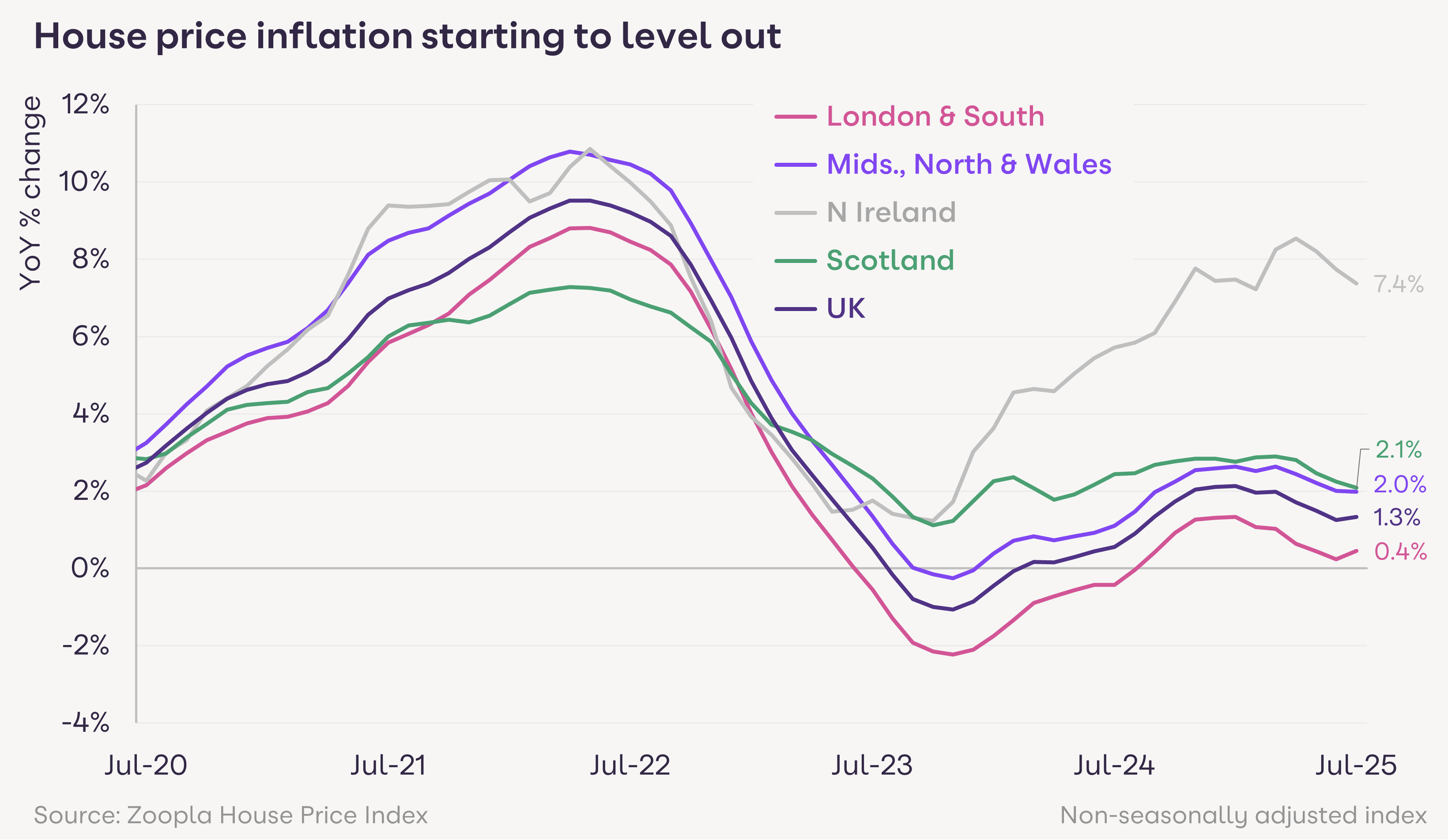 A graph to show that house price inflation starting to level out.