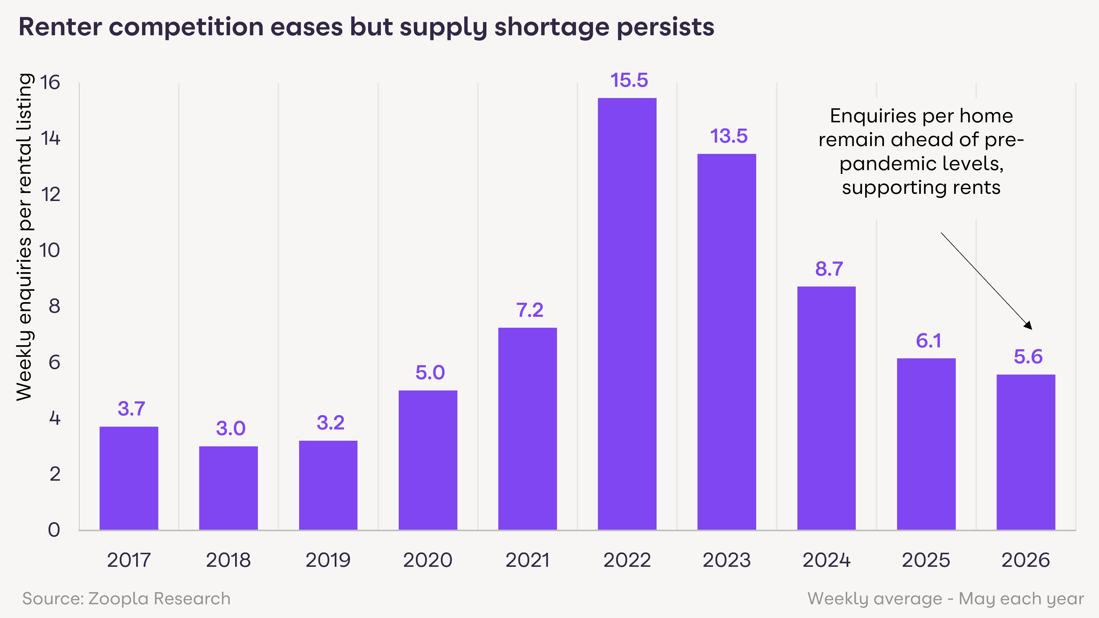 Chart showing renter competition eases but supply shortage persists
