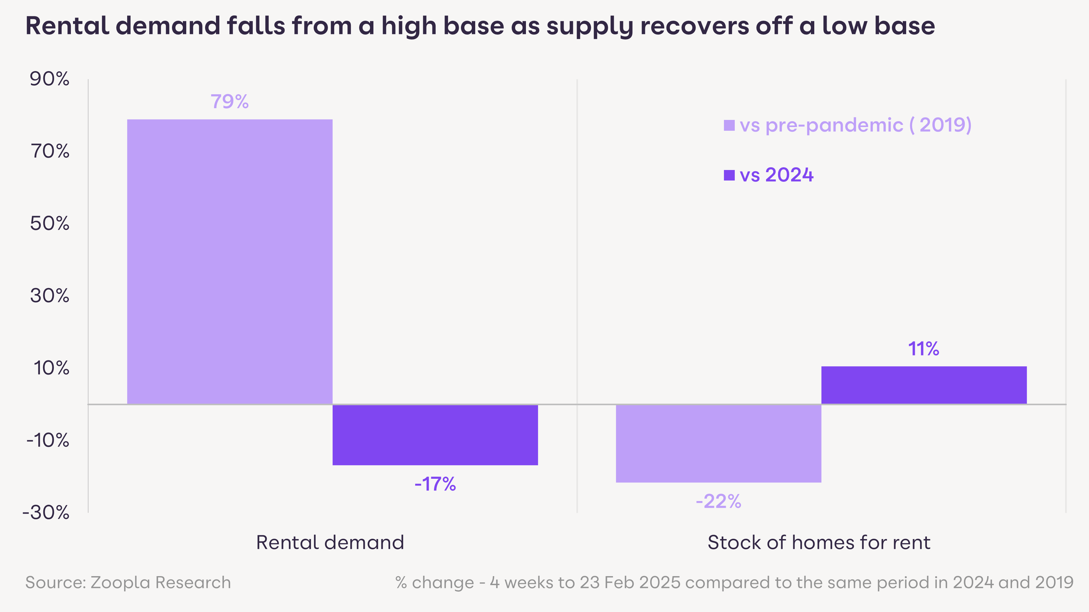 A bar chart showing the change in rental demand and stock of homes for rent. Rental demand is up 61% compared to 2019, but down 16% from 2024. Stock of homes for rent is down 20% from 2019, but up 17% from 2024.