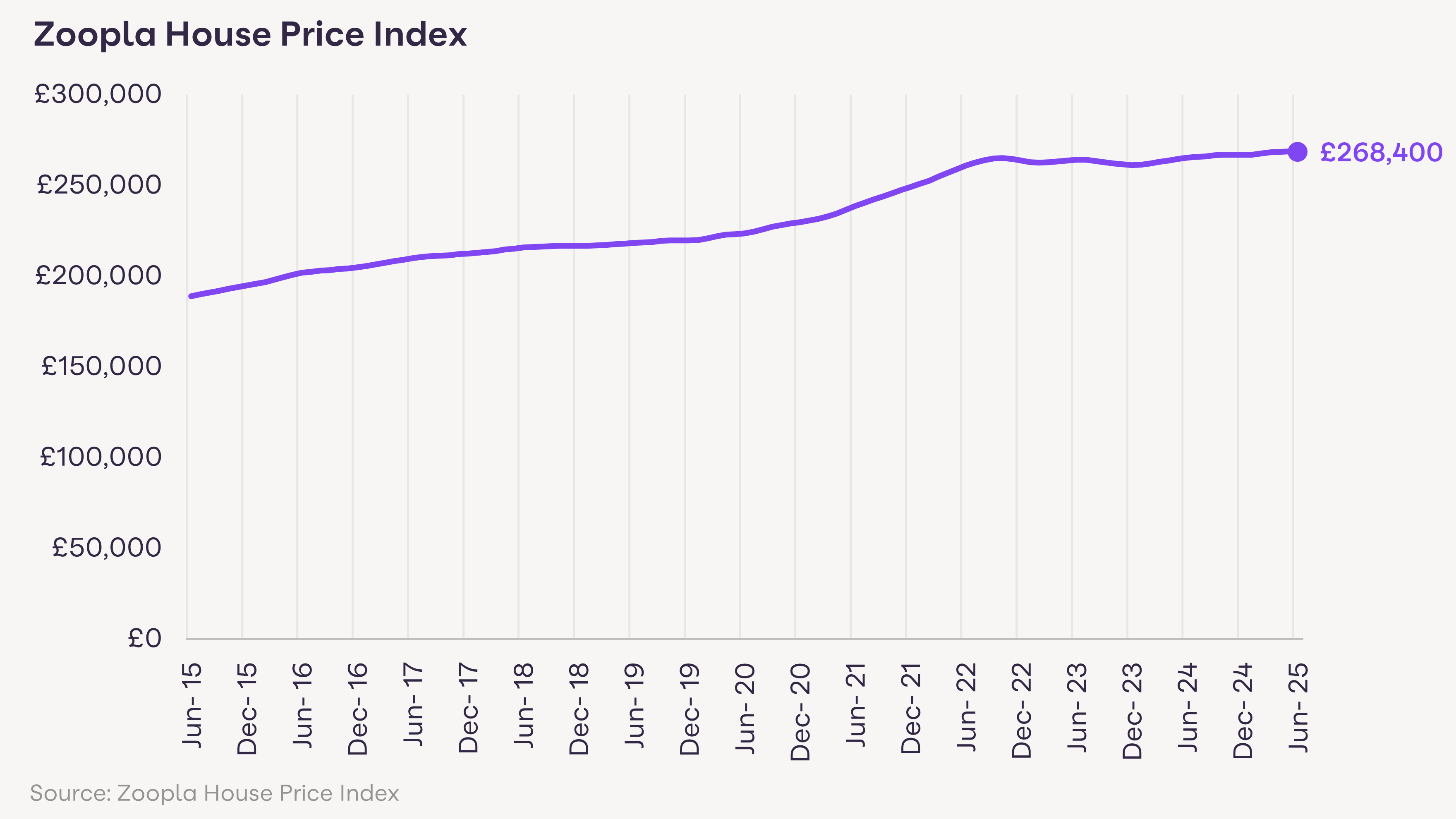 A line graph showing the 10-year change in the average UK house price, now at £268,400