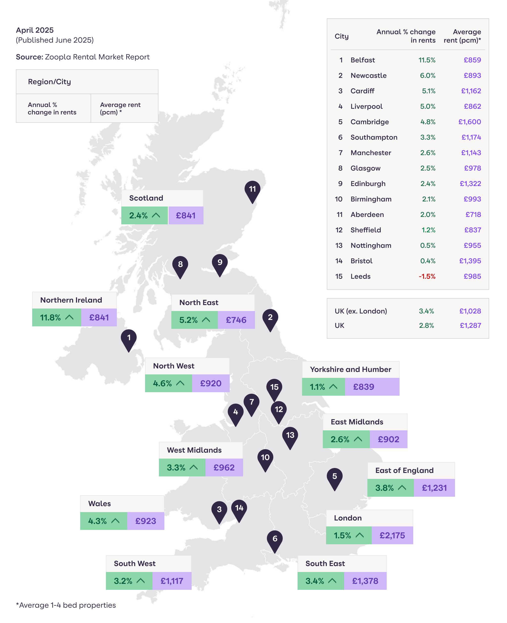 A map showing the changes to rental prices in regions/cities across the UK. Excluding London, the UK has seen a 3.4% annual increase in rents. Including London, the UK has seen a 2.8% annual increase in rents.