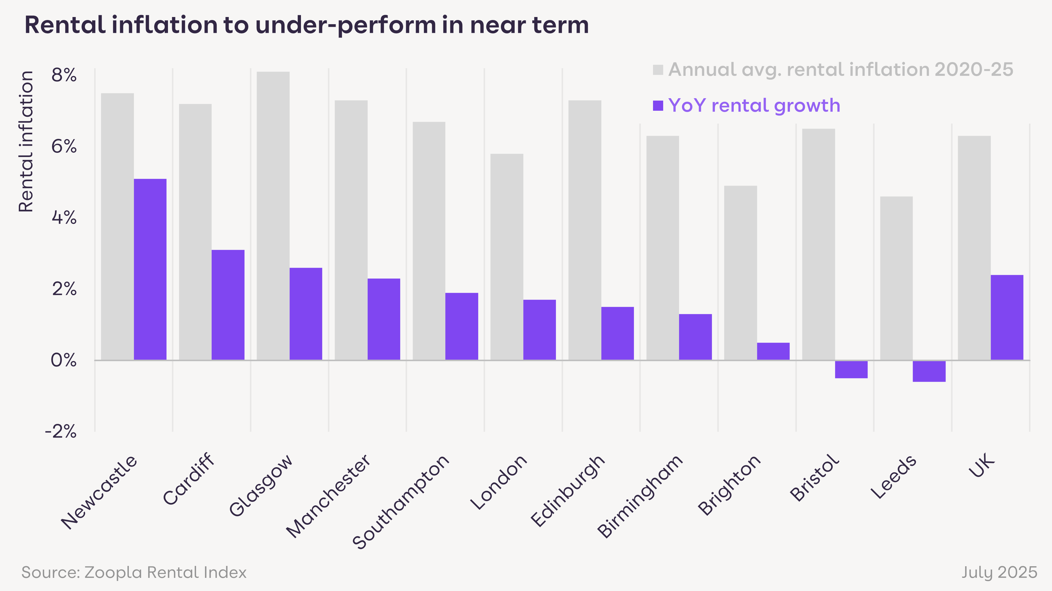 A bar chart showing annual rental inflation in UK cities compared to the 5-year average