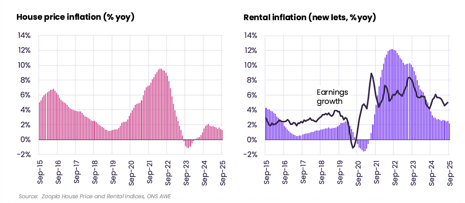 Two bar charts side-by-side showing house price inflation and rental inflation from 2015 to 2025; rental inflation outpaced house prices from 2021 but is now moderating