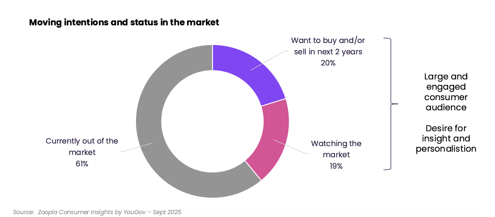 A pie chart showing the activity of people in the UK housing market: 61% out of market, 19% watching the market; 20% want to buy or sell in 2 years