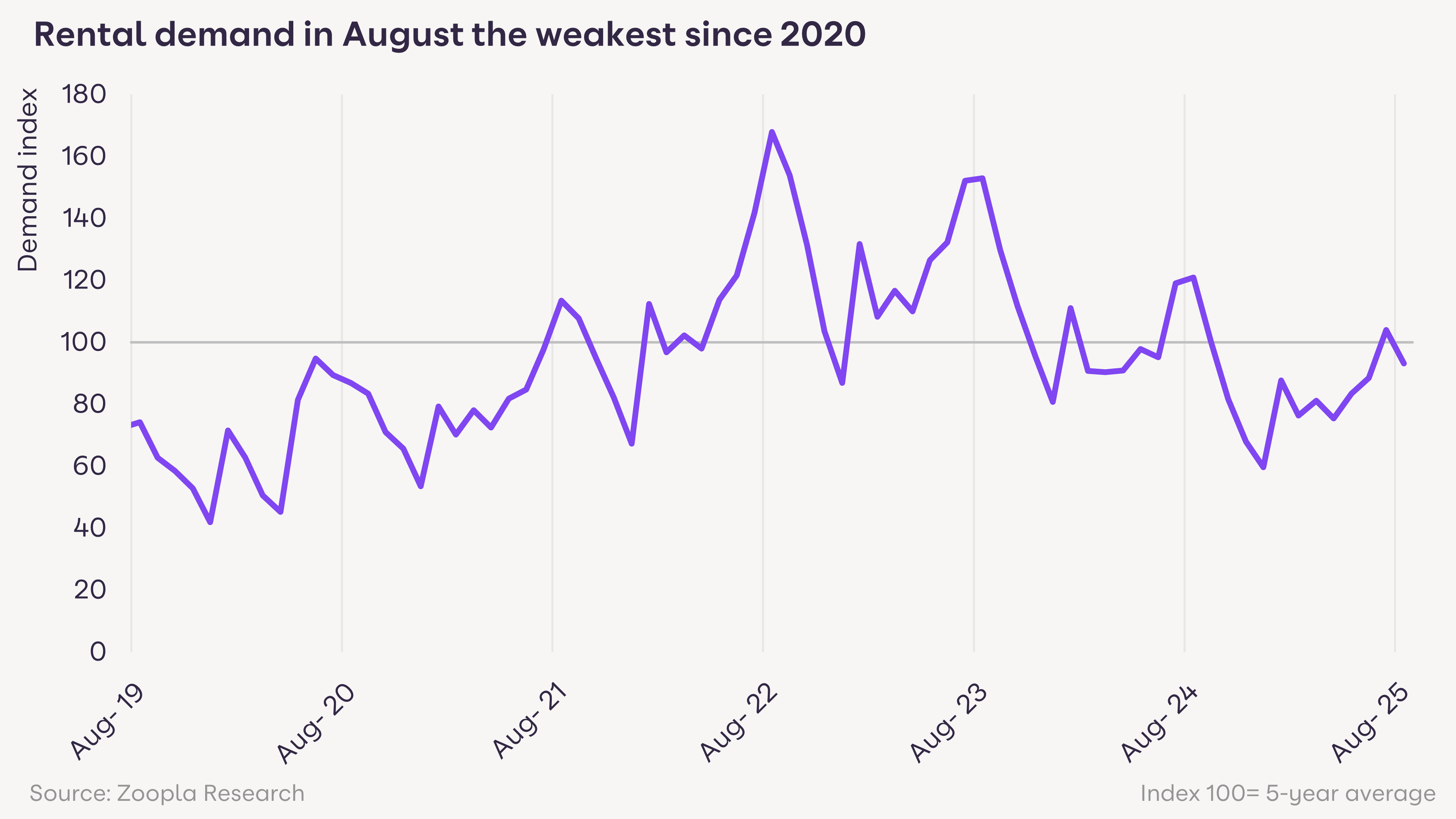 A line graph showing rental demand over time from August 2019 to August 2025