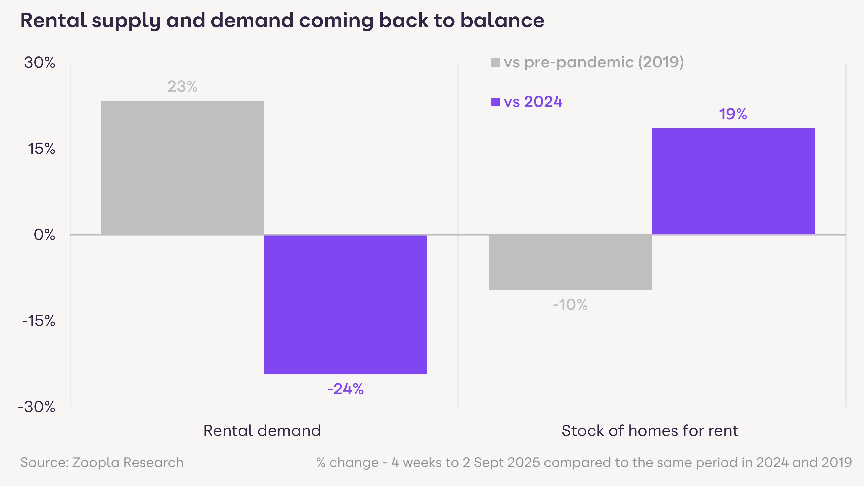 A chart showing the level of rental demand and supply in 2025 versus 2024 and pre-pandemic years