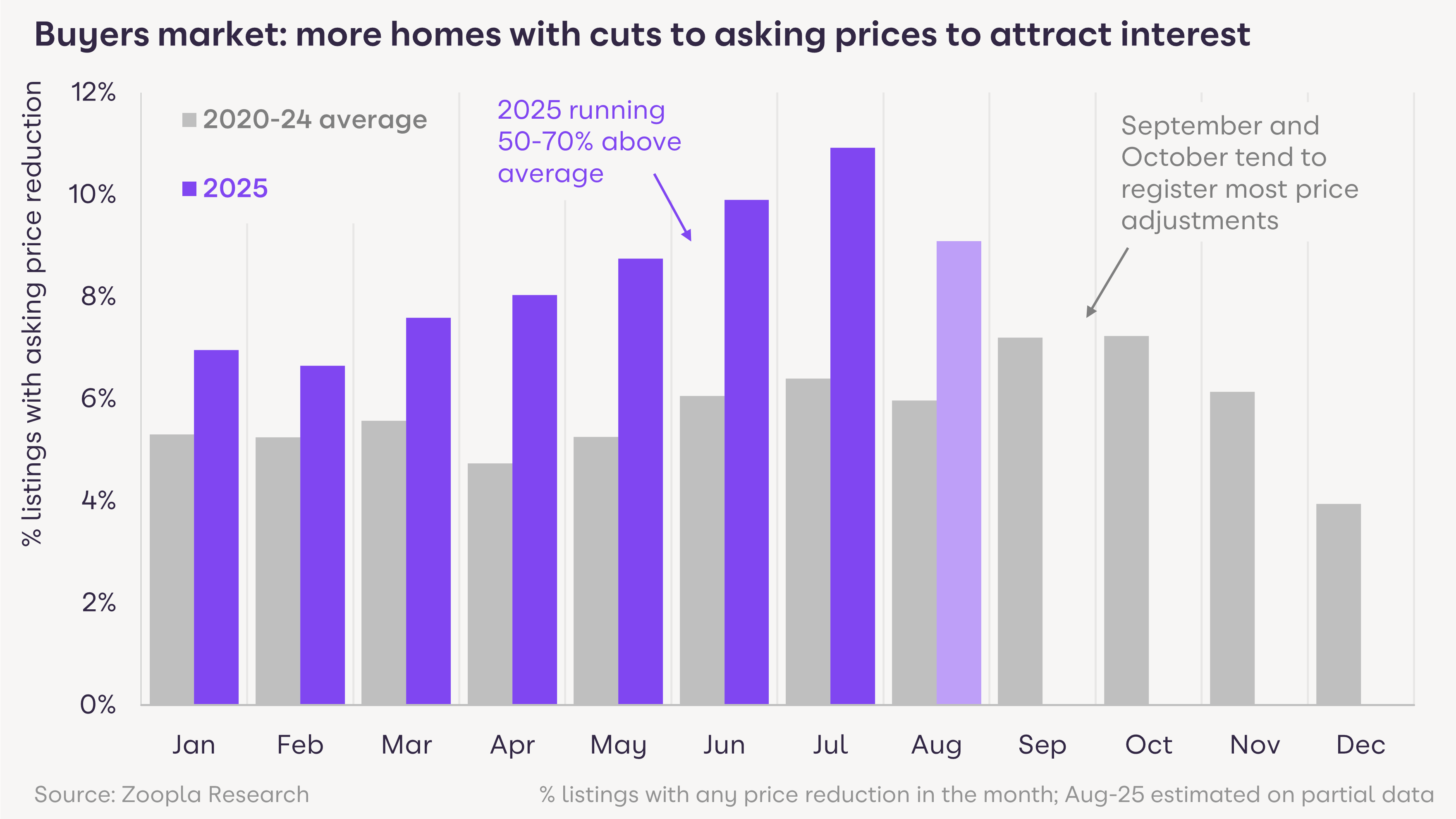 Graph showing homes with asking price reductions.
