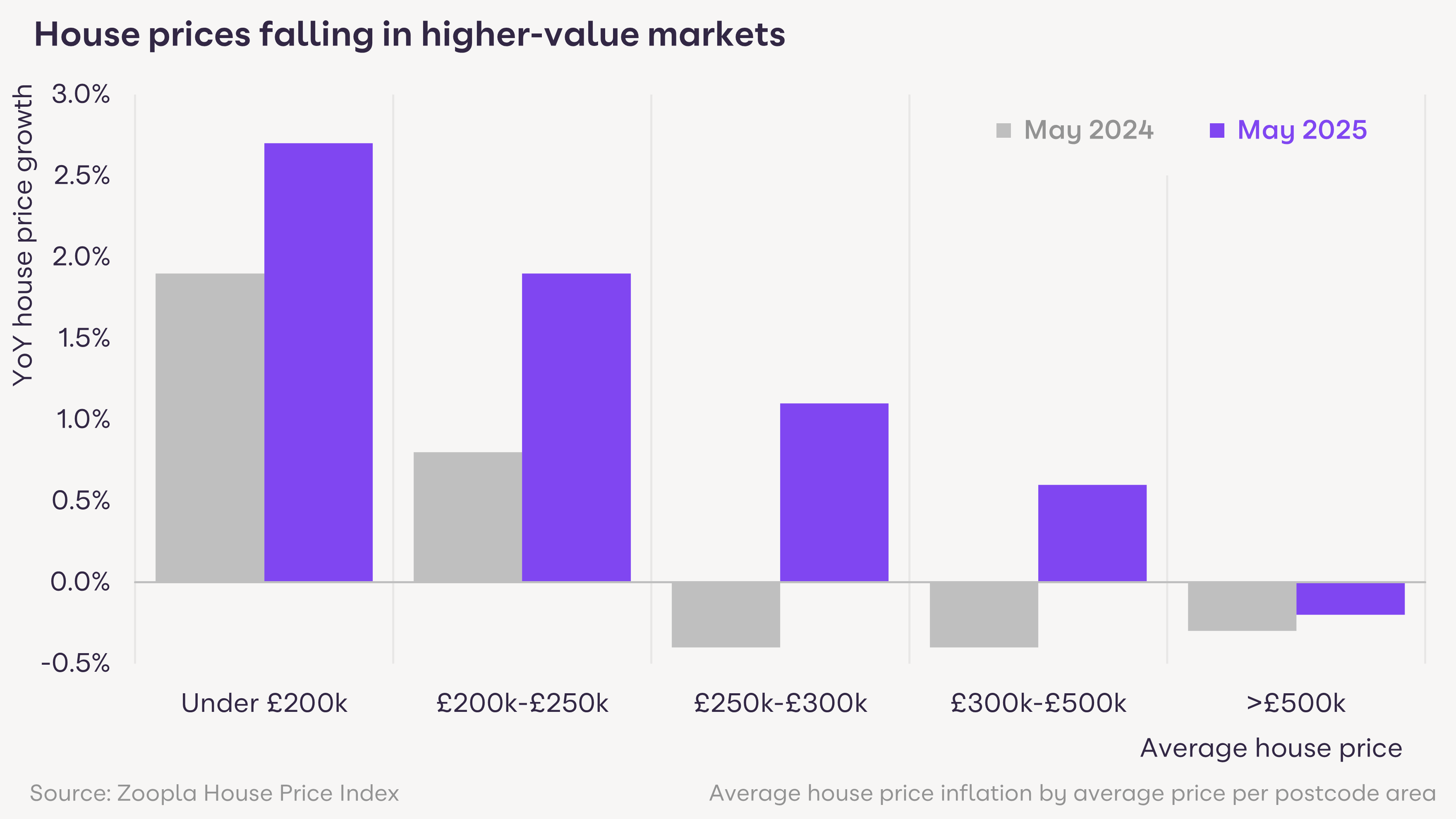 Chart showing annual house price declines in higher-value markets.