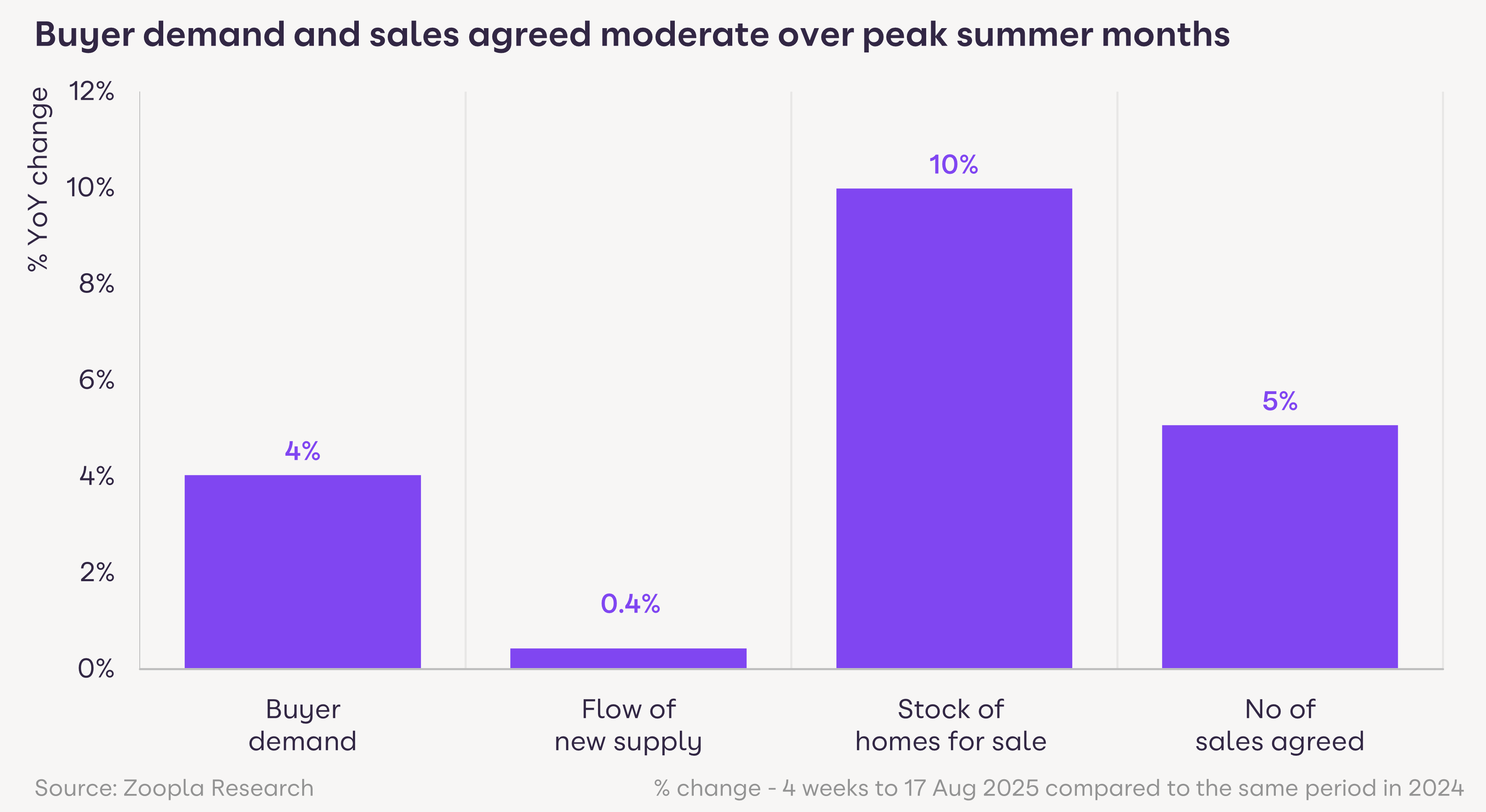 Graph showing that buyer demand and sales agreed moderate over peak summer months