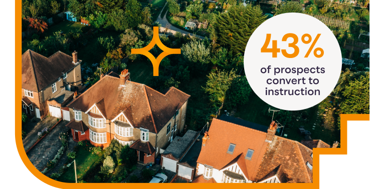 An aerial view of semi-detached houses with the stat '43% of prospects convert to instruction'