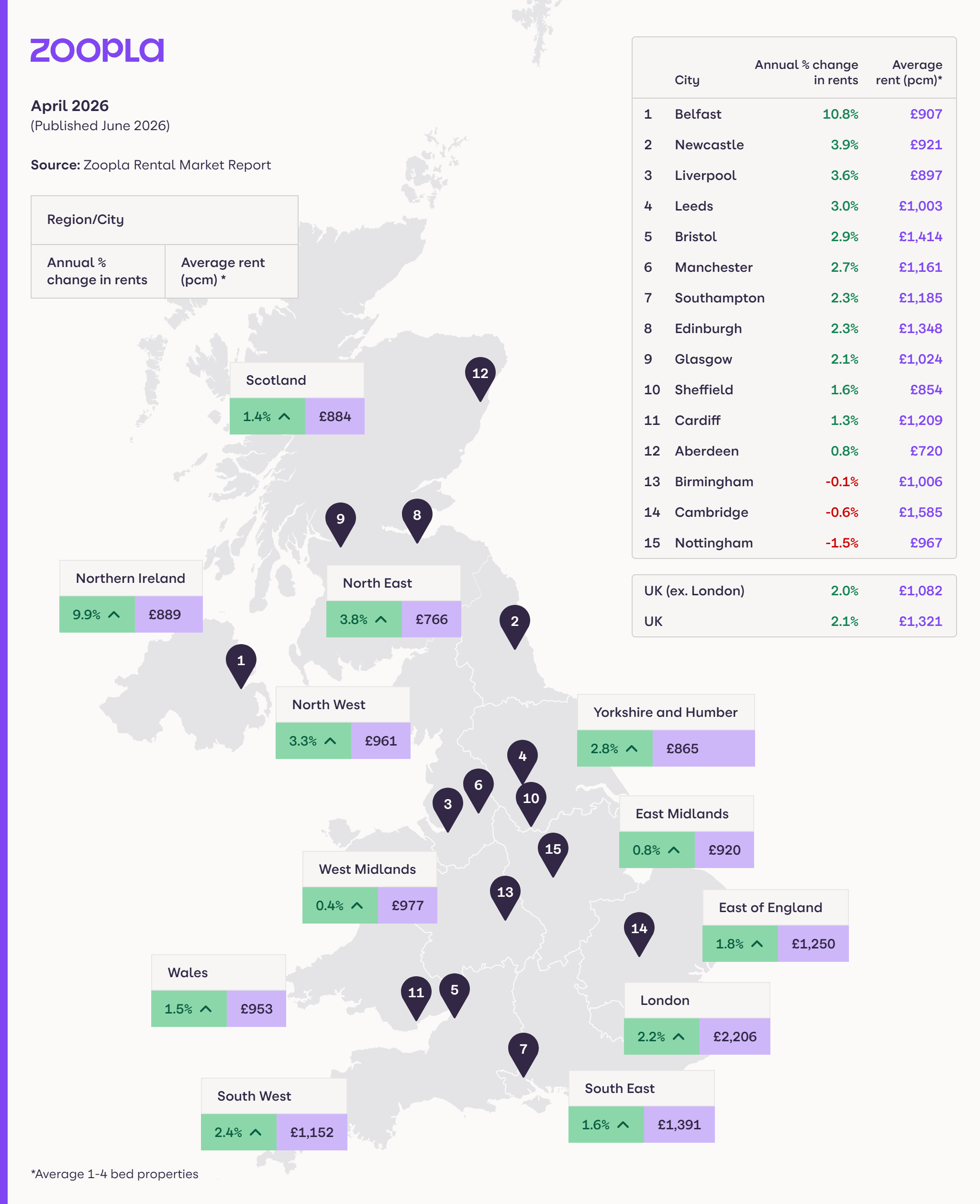 Rental Index map of UK rental price growth in June 2026