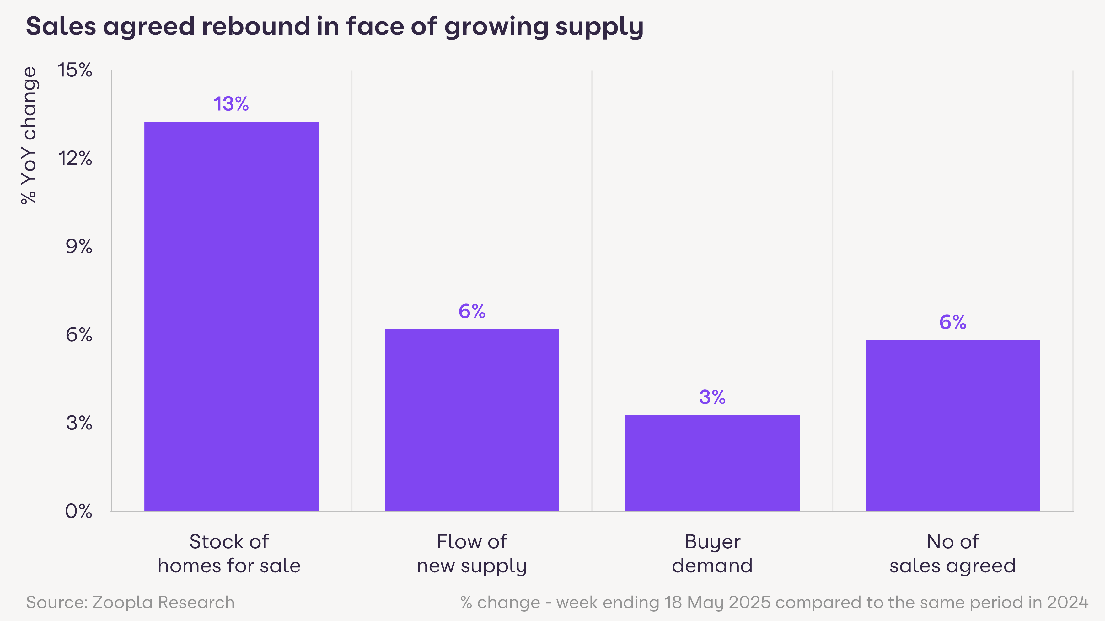 A bar chart showing the annual rise in stock of homes for sale (13%), flow of new supply (6%), buyer demand (3%) and agreed sales (6%)