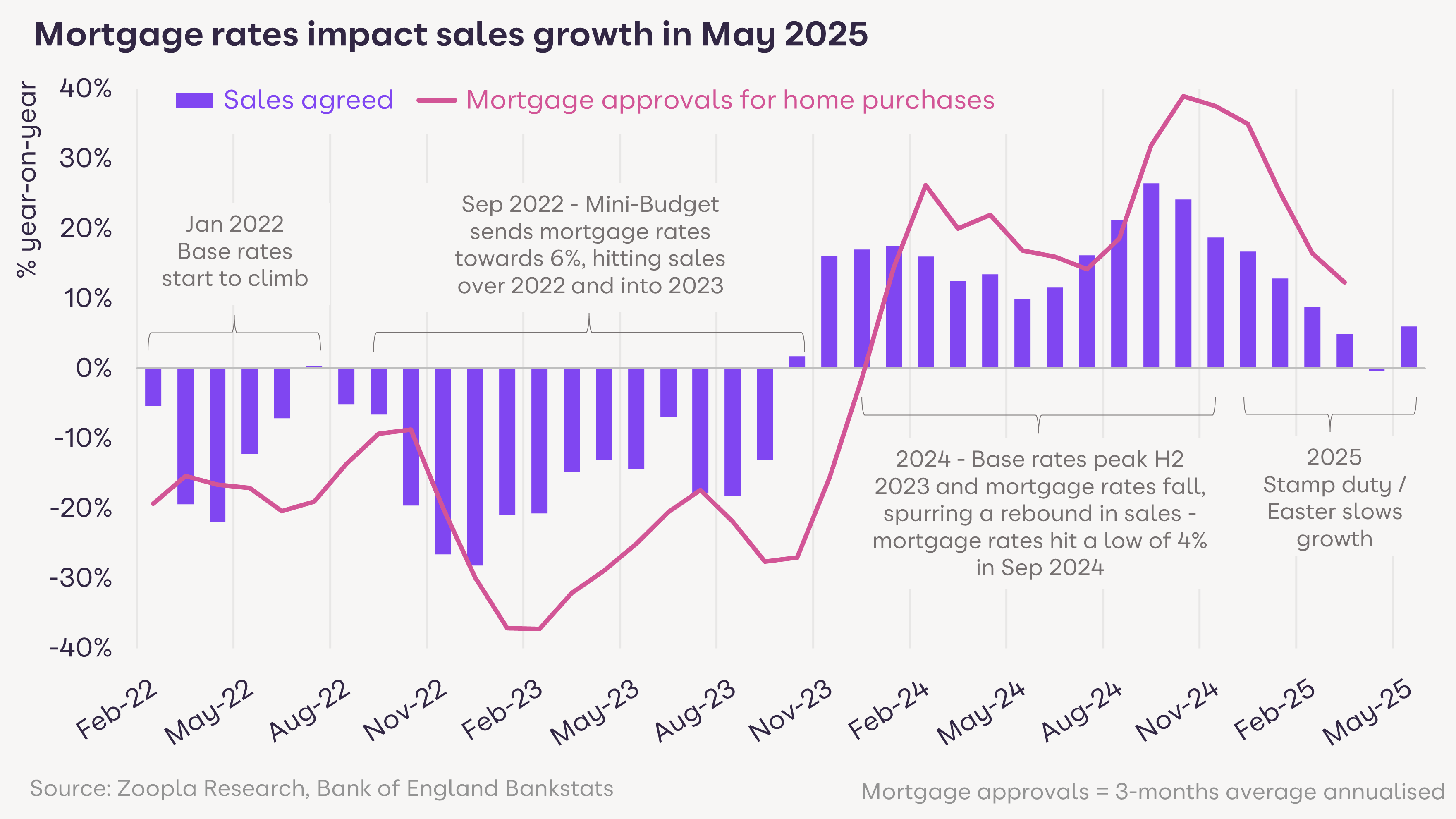 A bar and line chart showing the impact of mortgage approval numbers on agreed sales