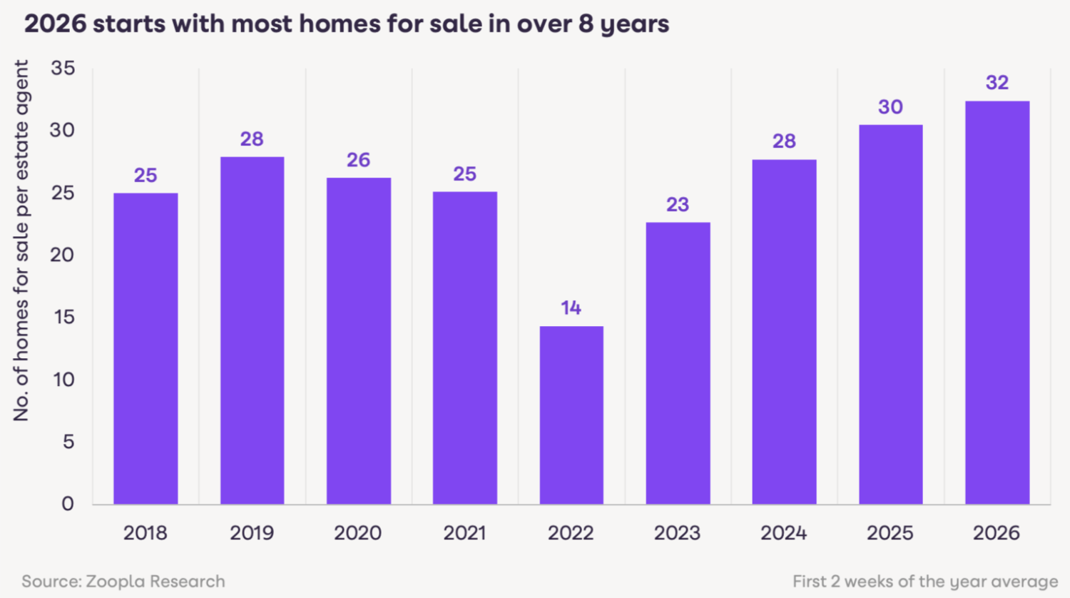 A bar chart showing the number of homes for sale per estate agent each year, with 2026 showing the highest stock levels in 8 years