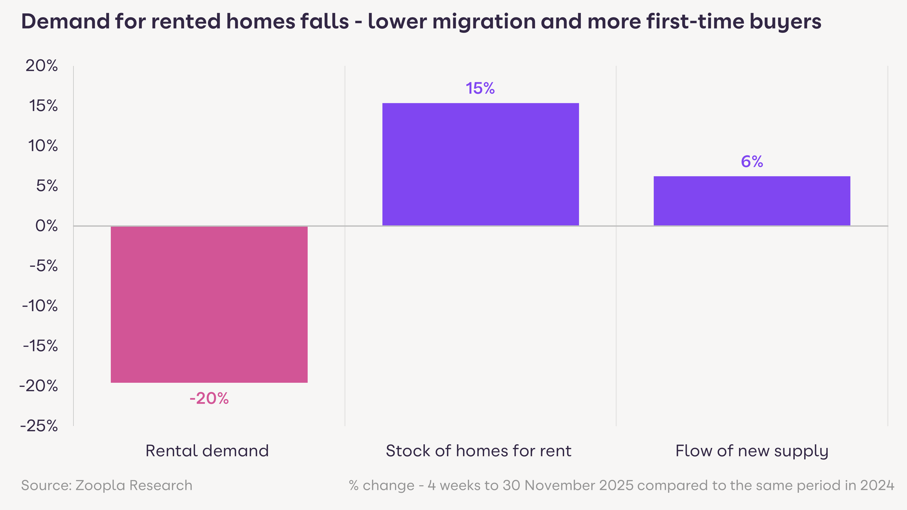 A bar chart showing rental demand -20%, rental stock +15% and flow of new rental supply +6%