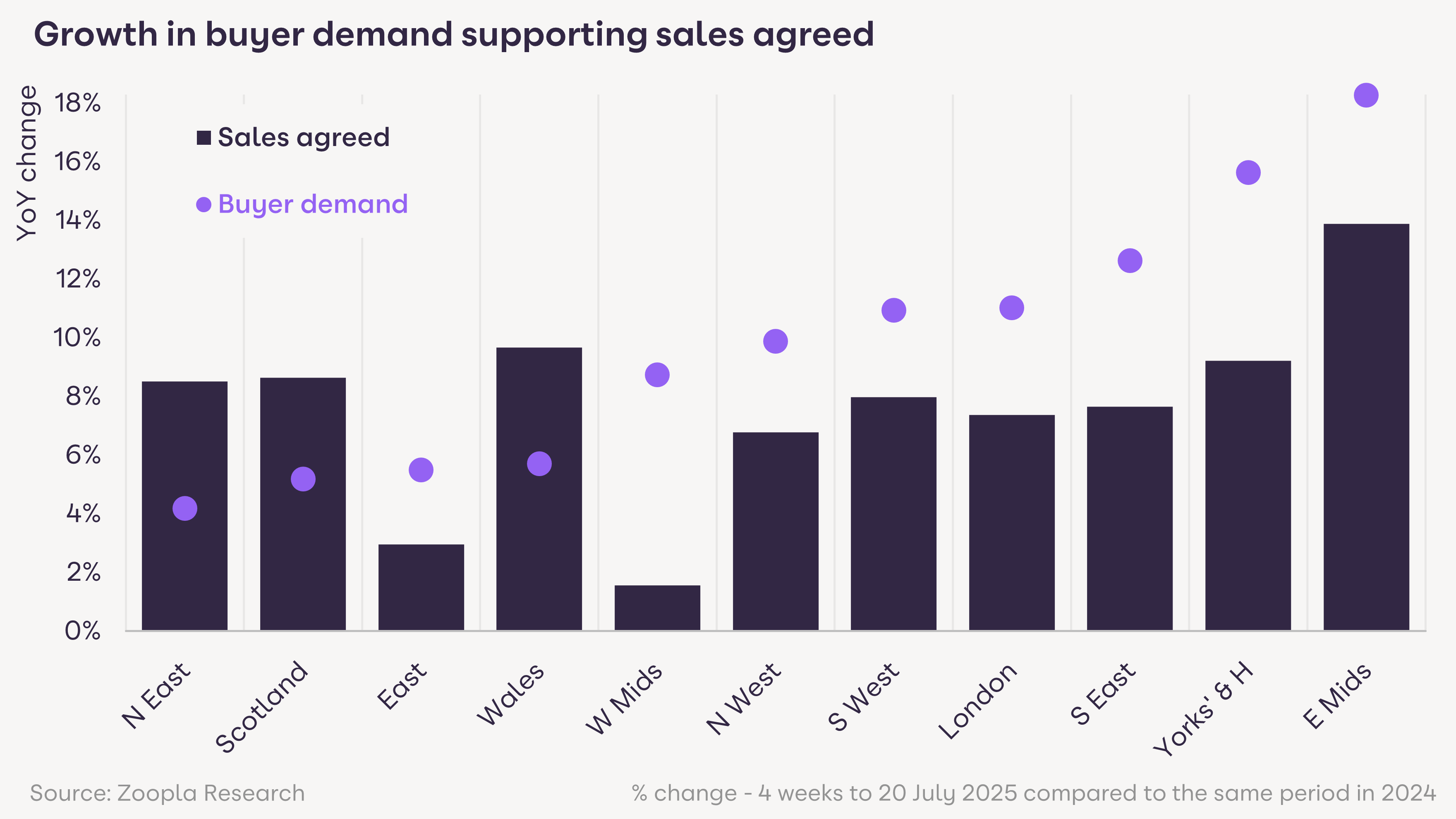 A bar chart showing the growth in buyer demand and sales agreed by UK regions