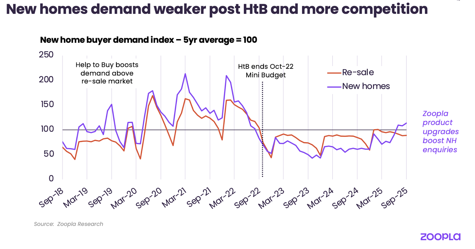A line graph tracking new home buyer demand versus new-build leads for Zoopla housebuilders