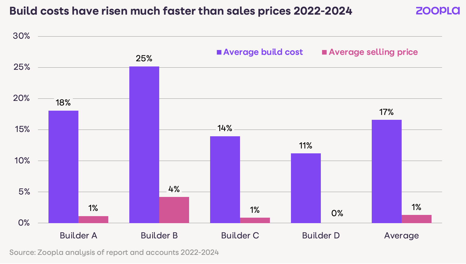 A bar chart showing the rise of building costs versus the rise in house sale prices from 2022 to 2024