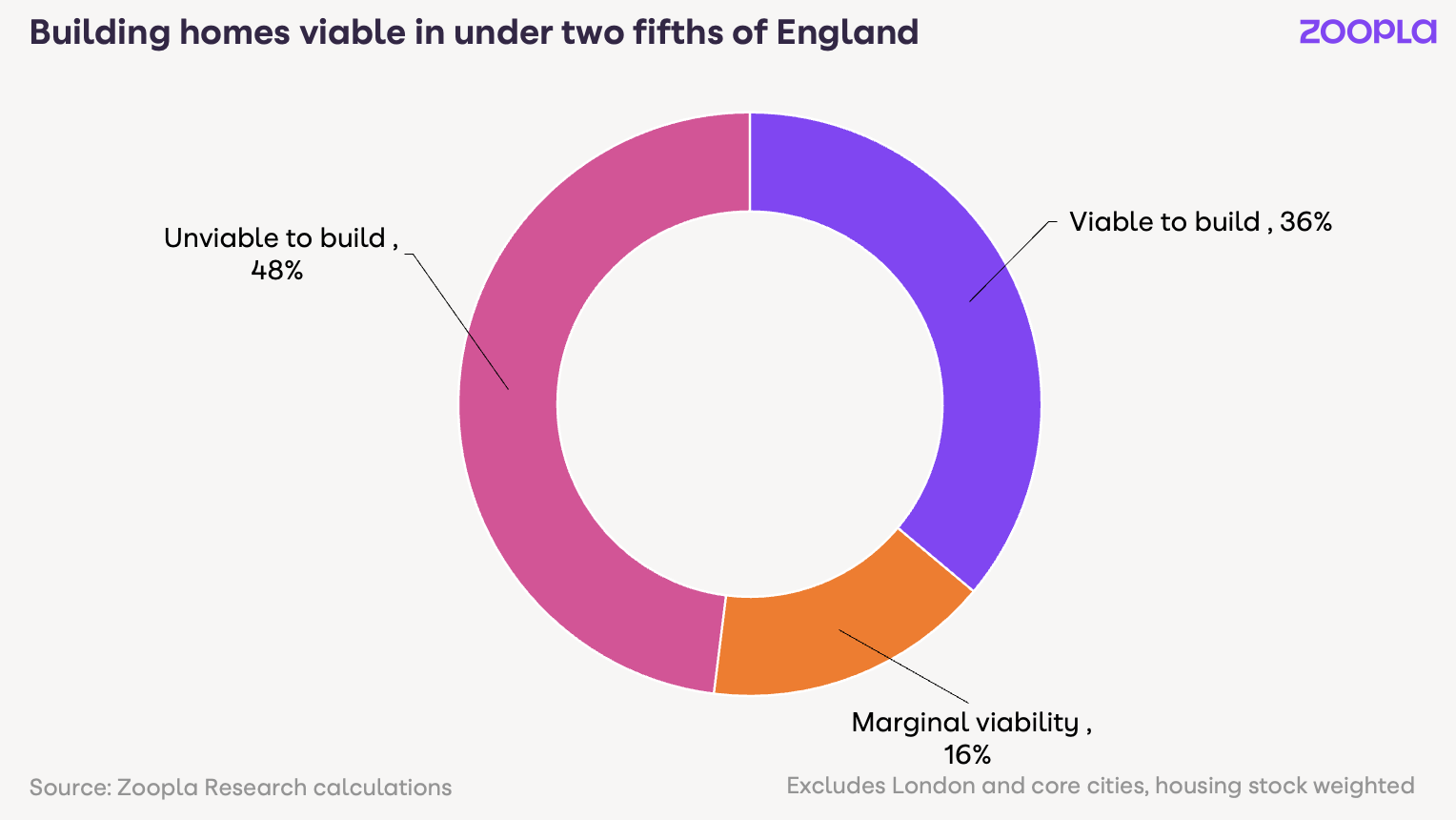 A pie chart showing how much of England is viable to build new houses