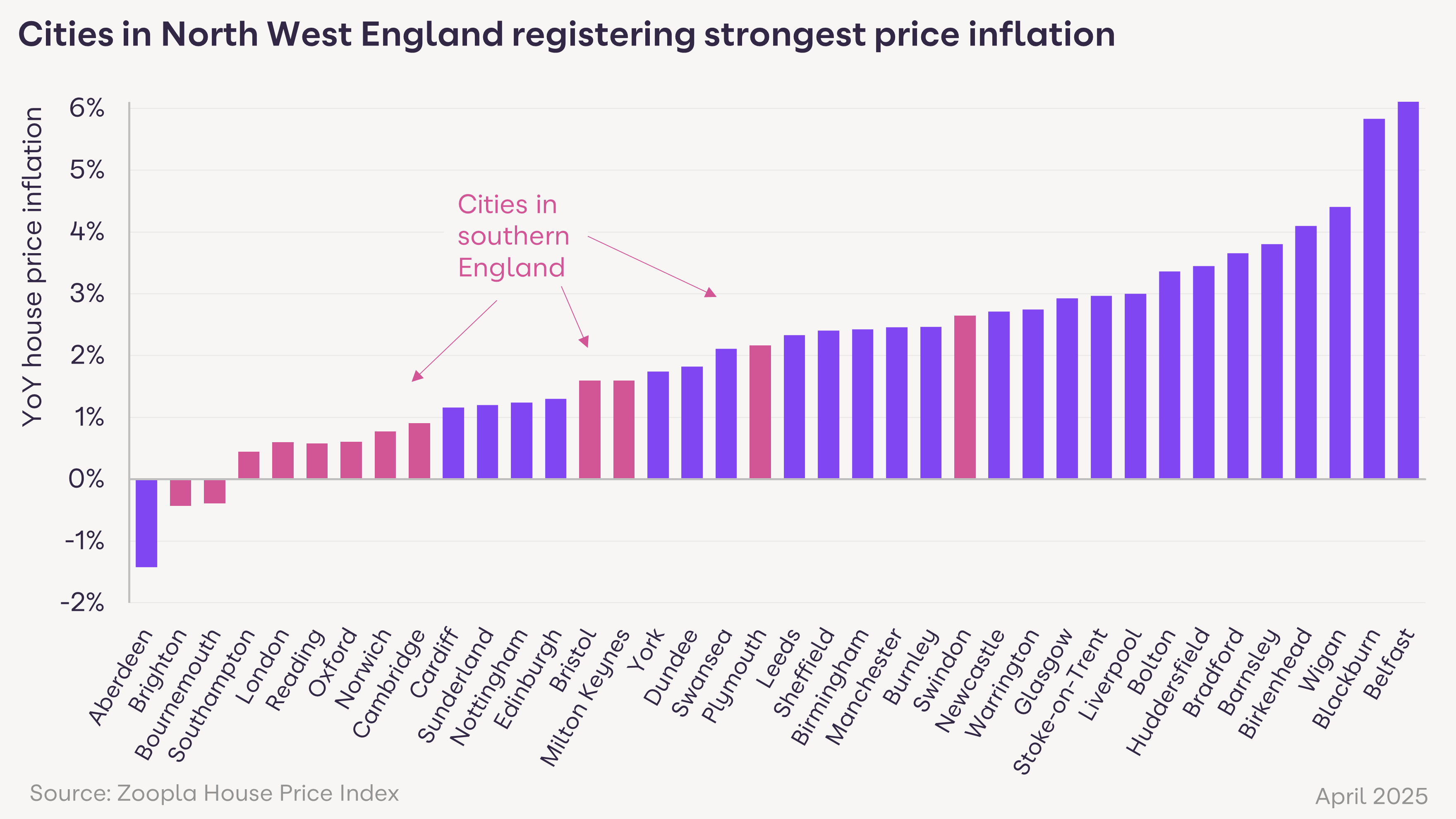 A bar chart showing house price growth in cities across the country. The highest growth is in cities in the North West like Blackburn, Wigan, Barnsley and Bradford