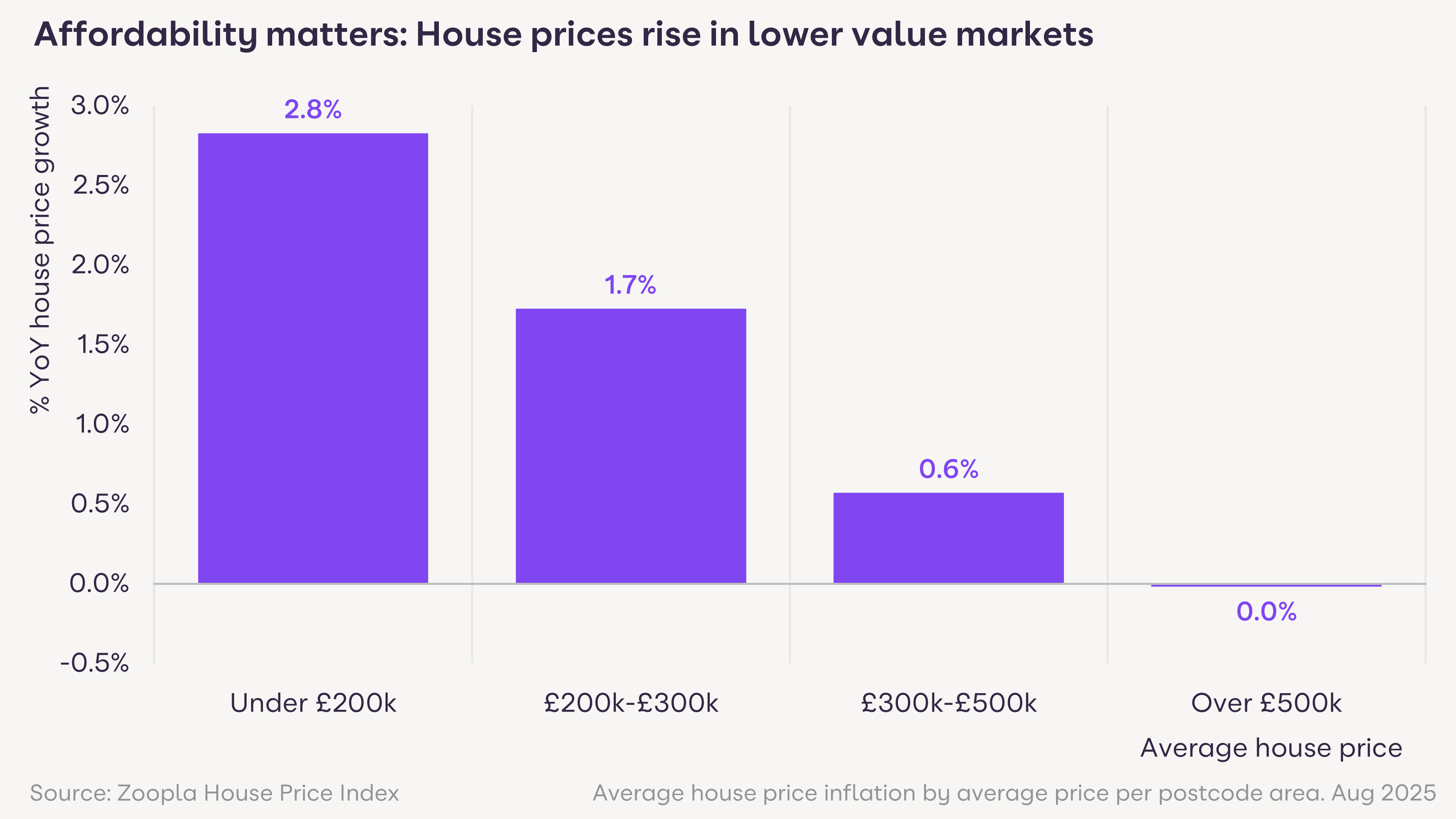 A bar chart showing the link between house prices and house price growth, with cheaper markets seeing stronger rises