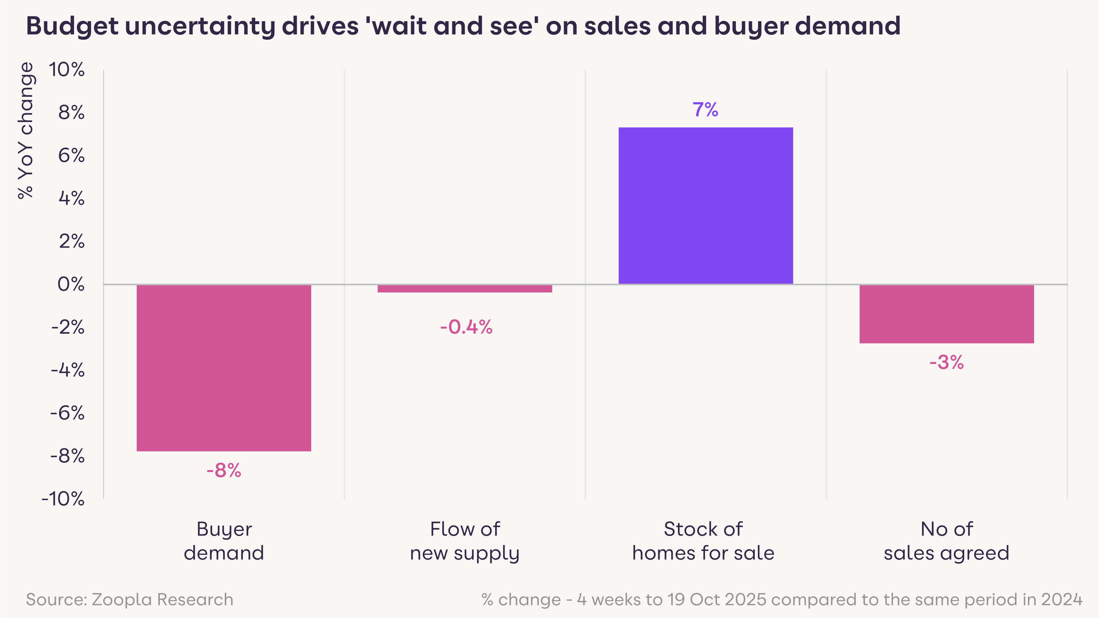 Budget uncertainty drives wait and see on sales and buyer demand