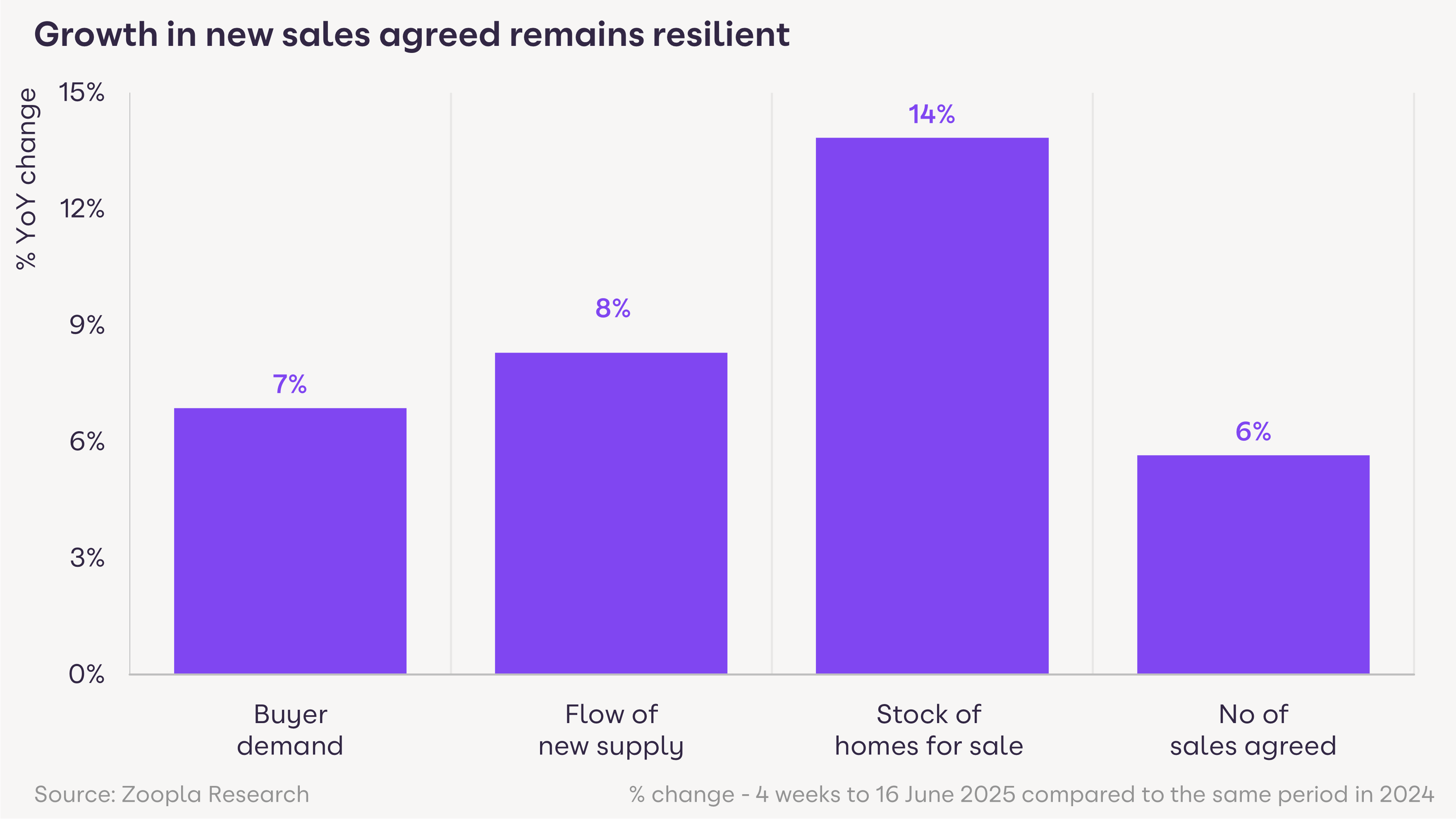 Chart showing year-on-year growth in buyer demand, flow of new supply, stock of homes for sale and sales agreed, across UK regions.