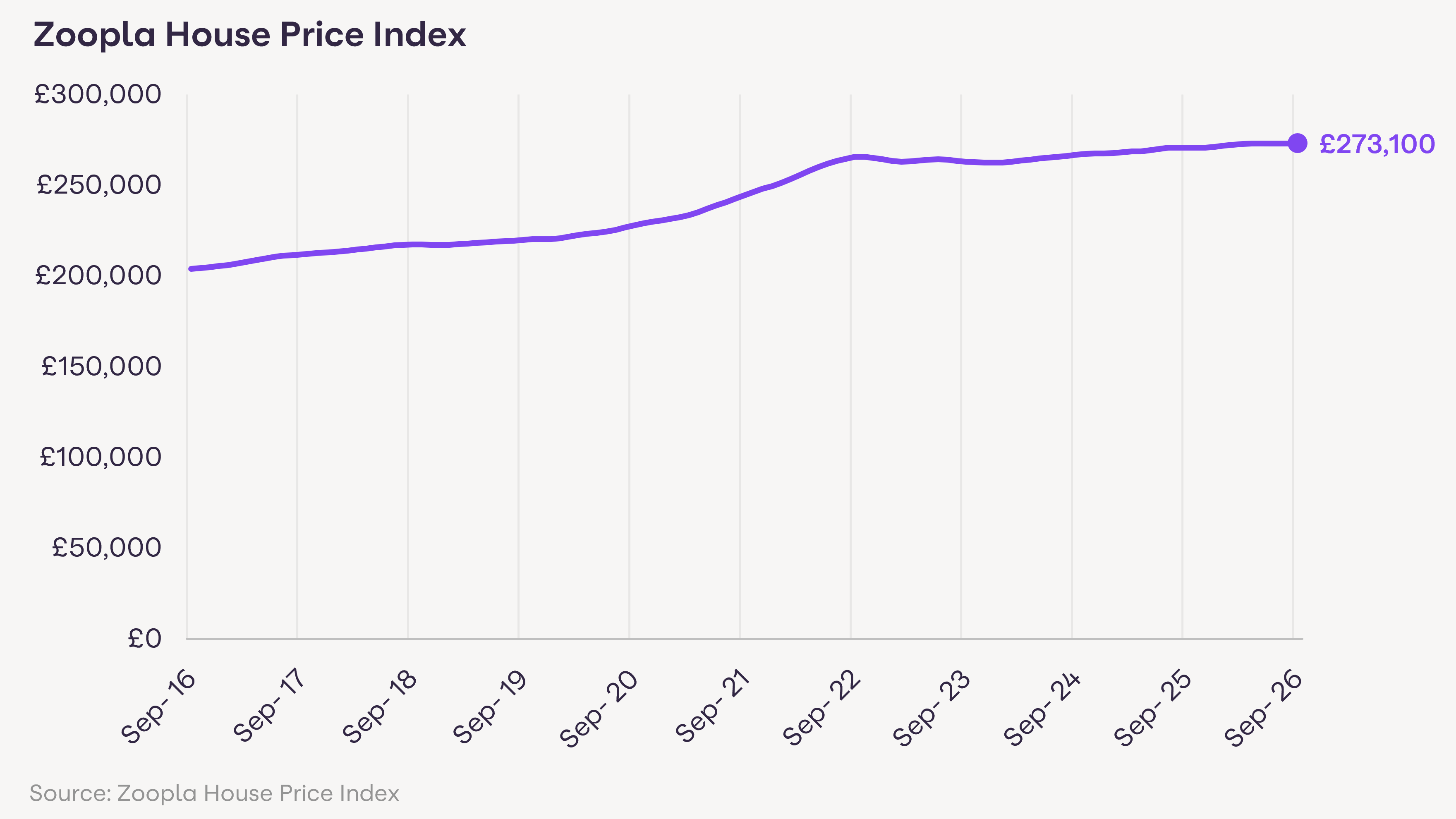 Chart showing UK house price growth over the last 10 years to September 2026, from the Zoopla House Price Index