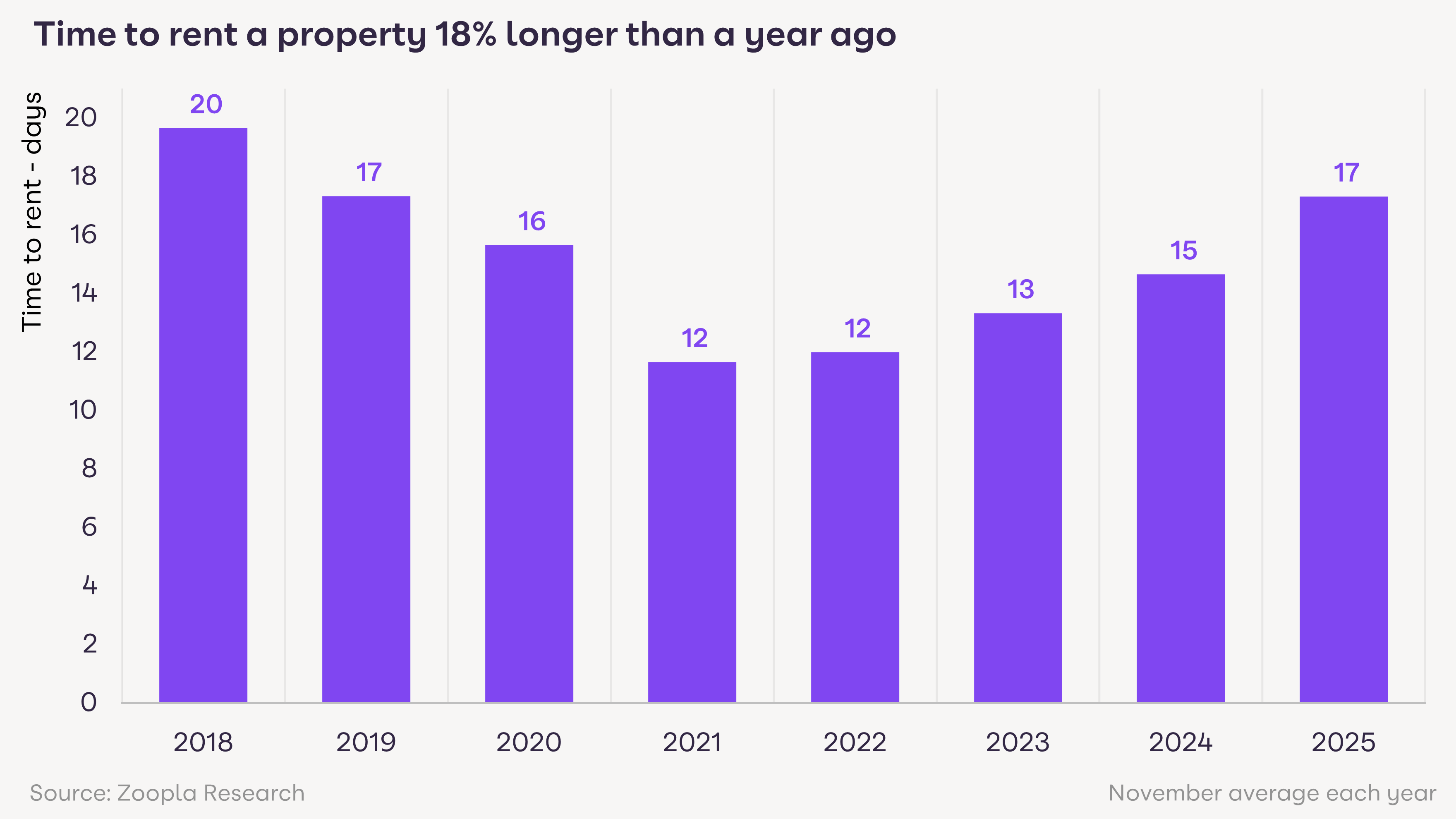 A bar chart showing that time to rent has stretched to 17 days, 18% slower than a year ago