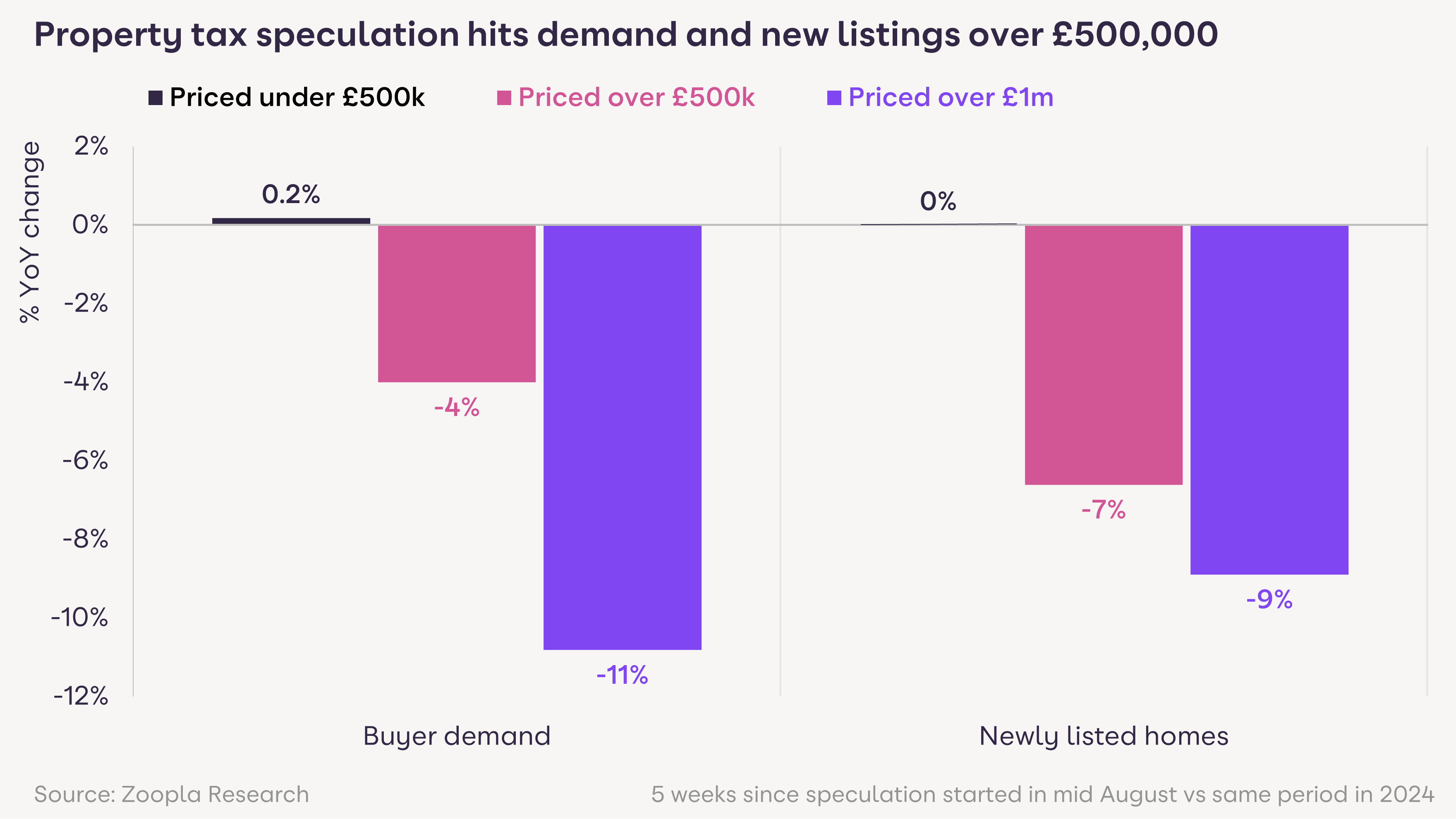 A bar chart showing that pre-Budget speculation has slowed demand and supply in the £500k+ and £1m+ markets
