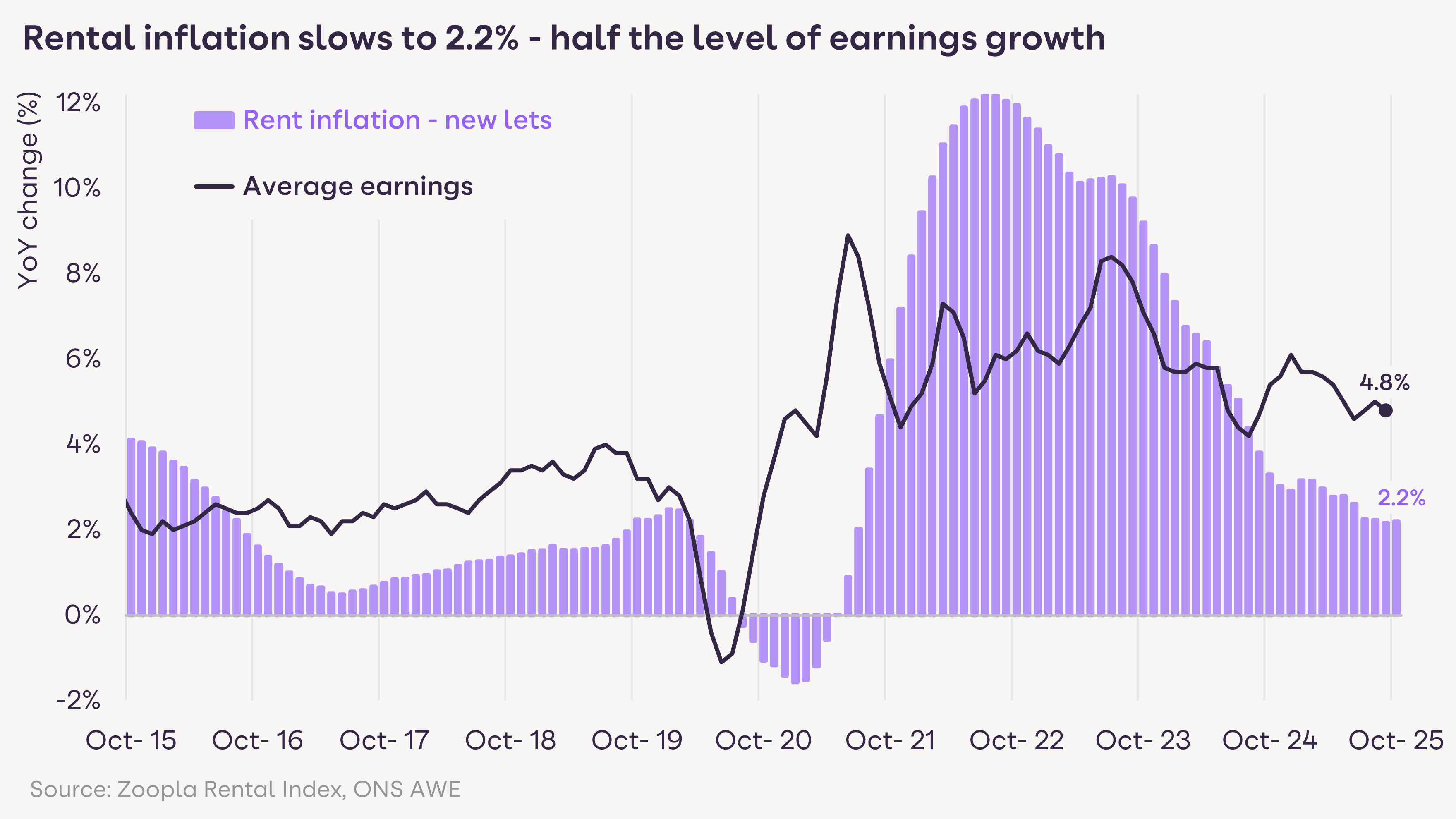 A chart showing rent inflation for new lets vs average earnings from 2015 to 2025