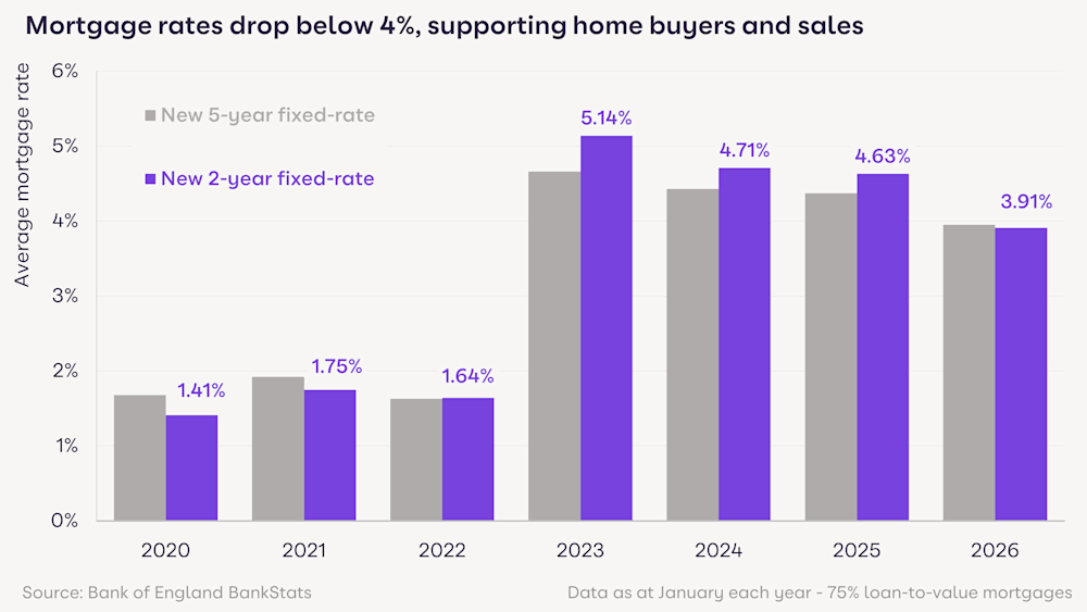 Mortgage Rates Edge Lower, But Are Homebuyers Really Getting Relief?
