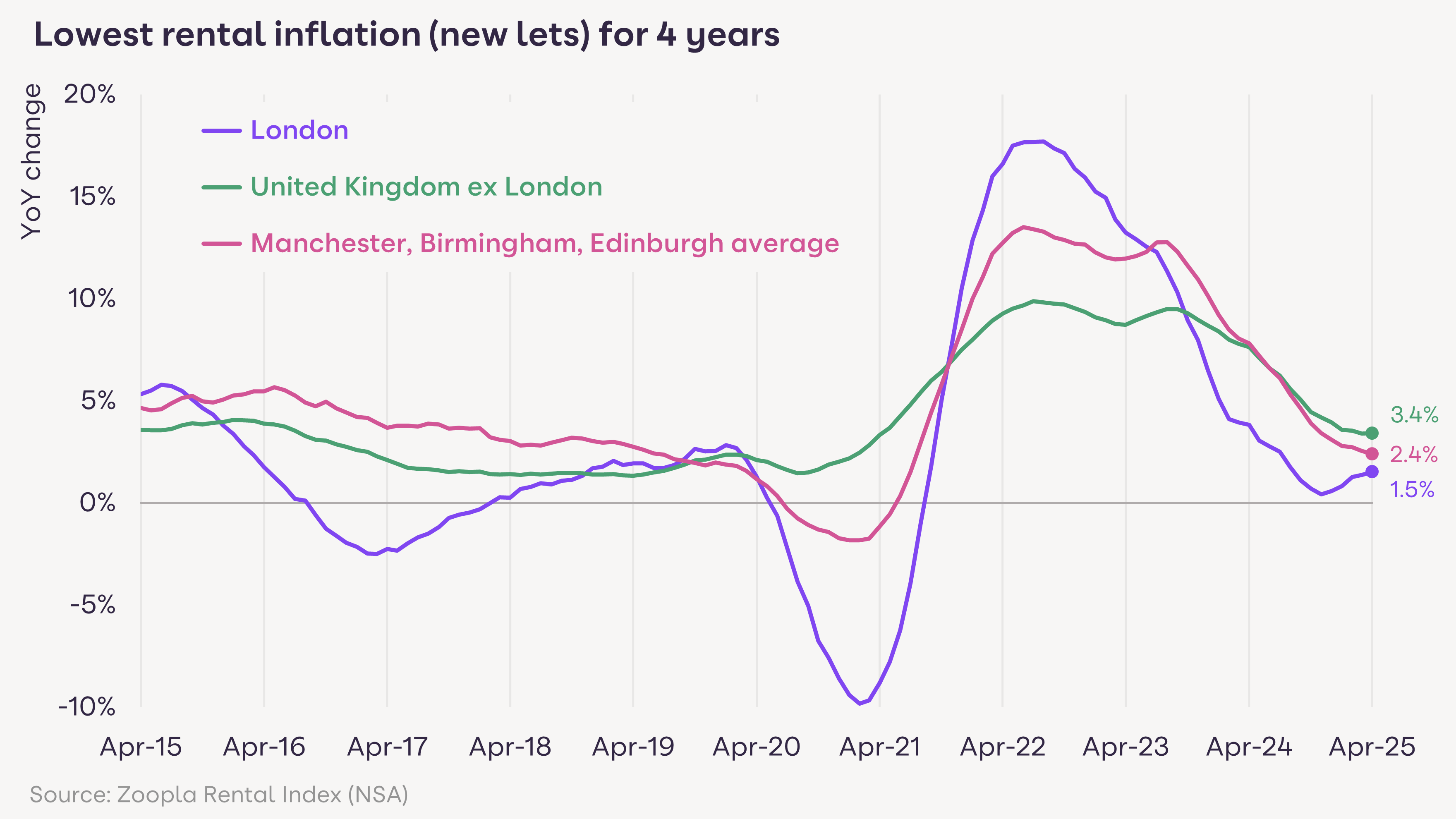 A graph showing the inflation of new lets. Rental inflation in the UK (excluding London) is at 3.4%. Rental inflation in London alone is at 1.5%.