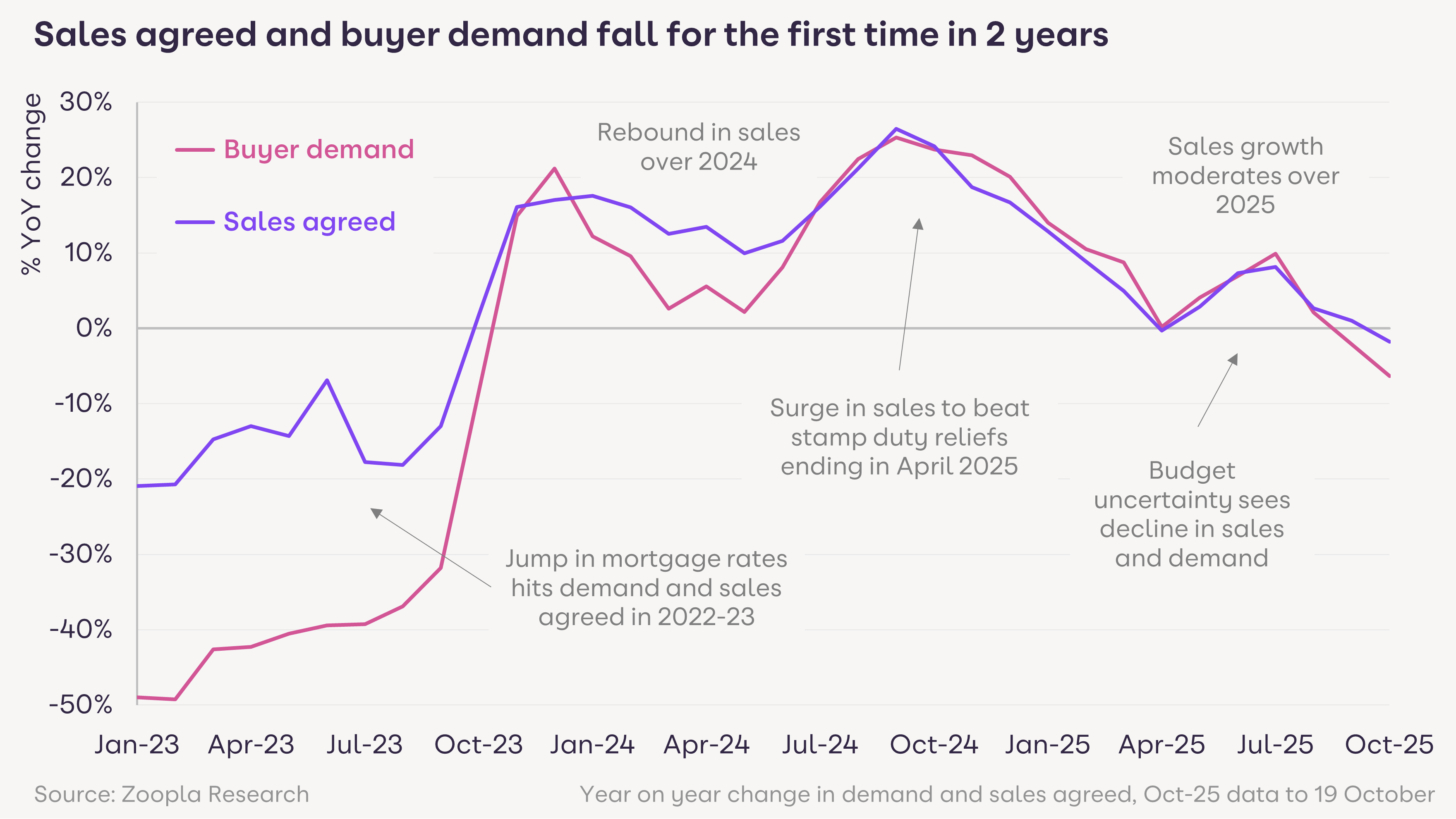 Sales agreed and buyer demand fall for the first time in 2 years