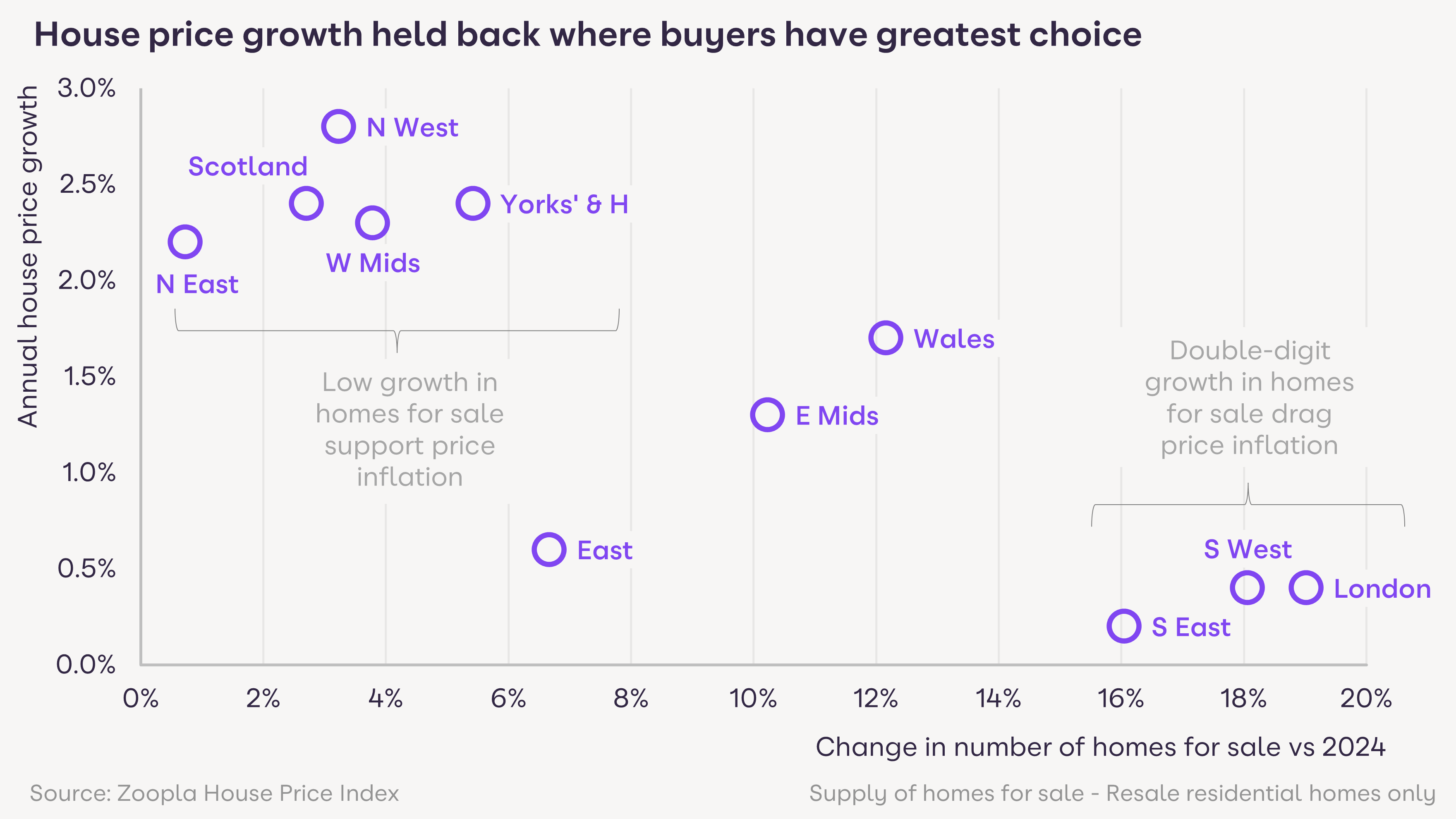Chart illustrating UK regions with the highest property listings experience the weakest house price growth.